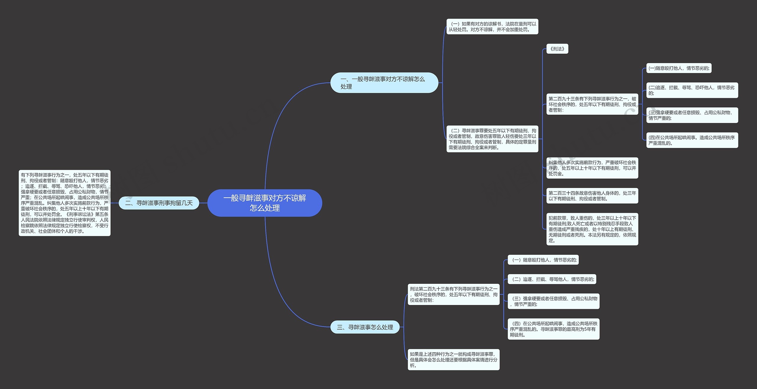 一般寻衅滋事对方不谅解怎么处理思维导图