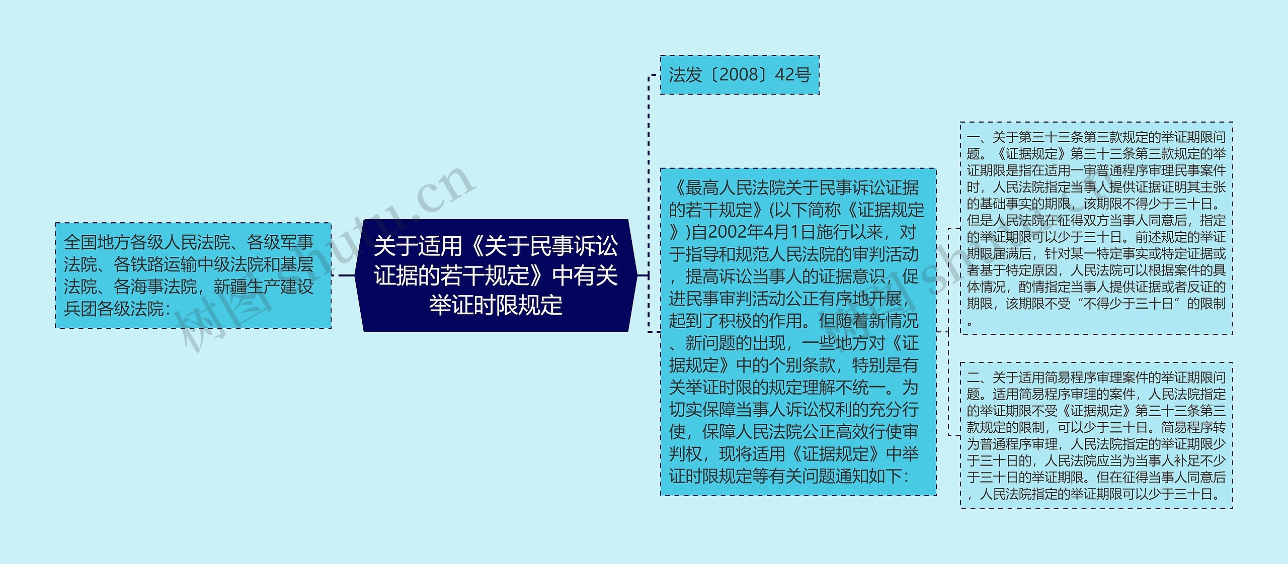 关于适用《关于民事诉讼证据的若干规定》中有关举证时限规定思维导图