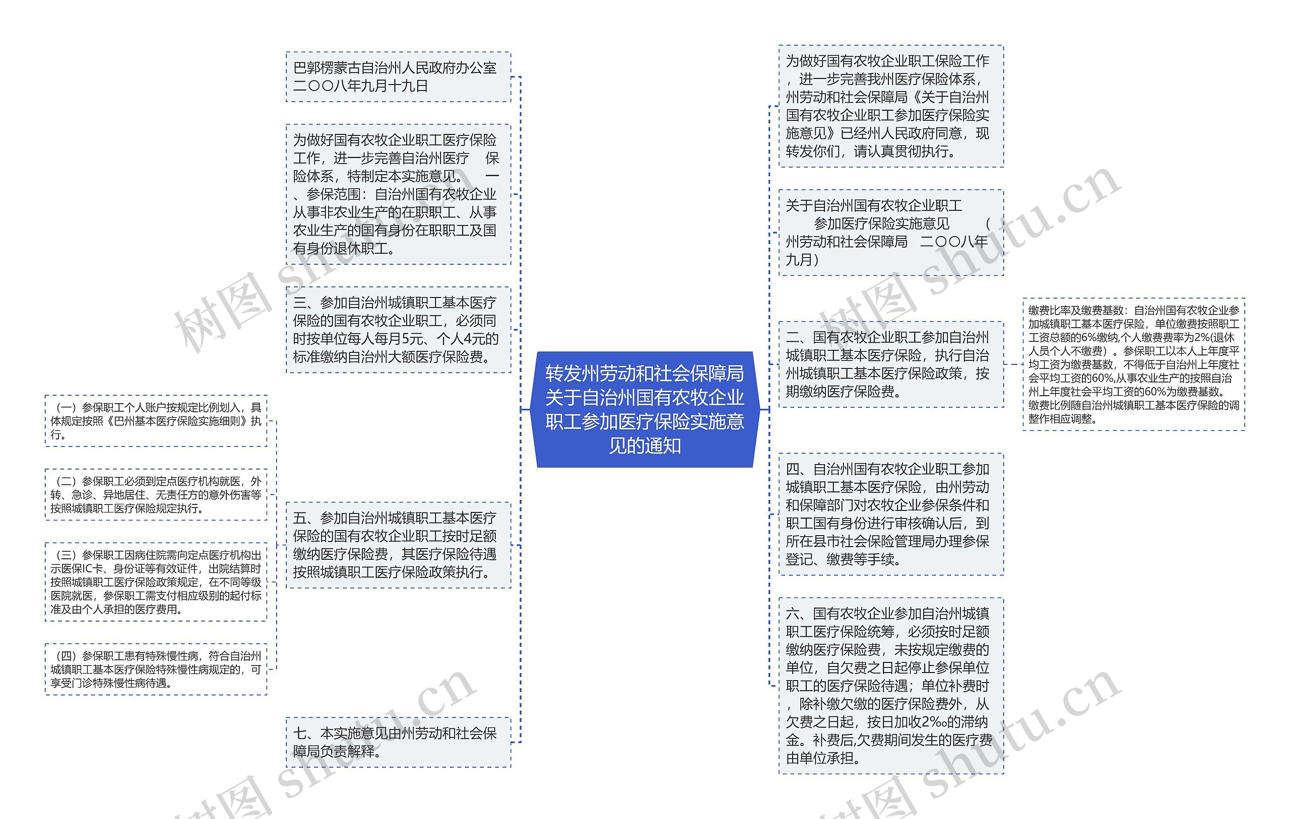 转发州劳动和社会保障局关于自治州国有农牧企业职工参加医疗保险实施意见的通知