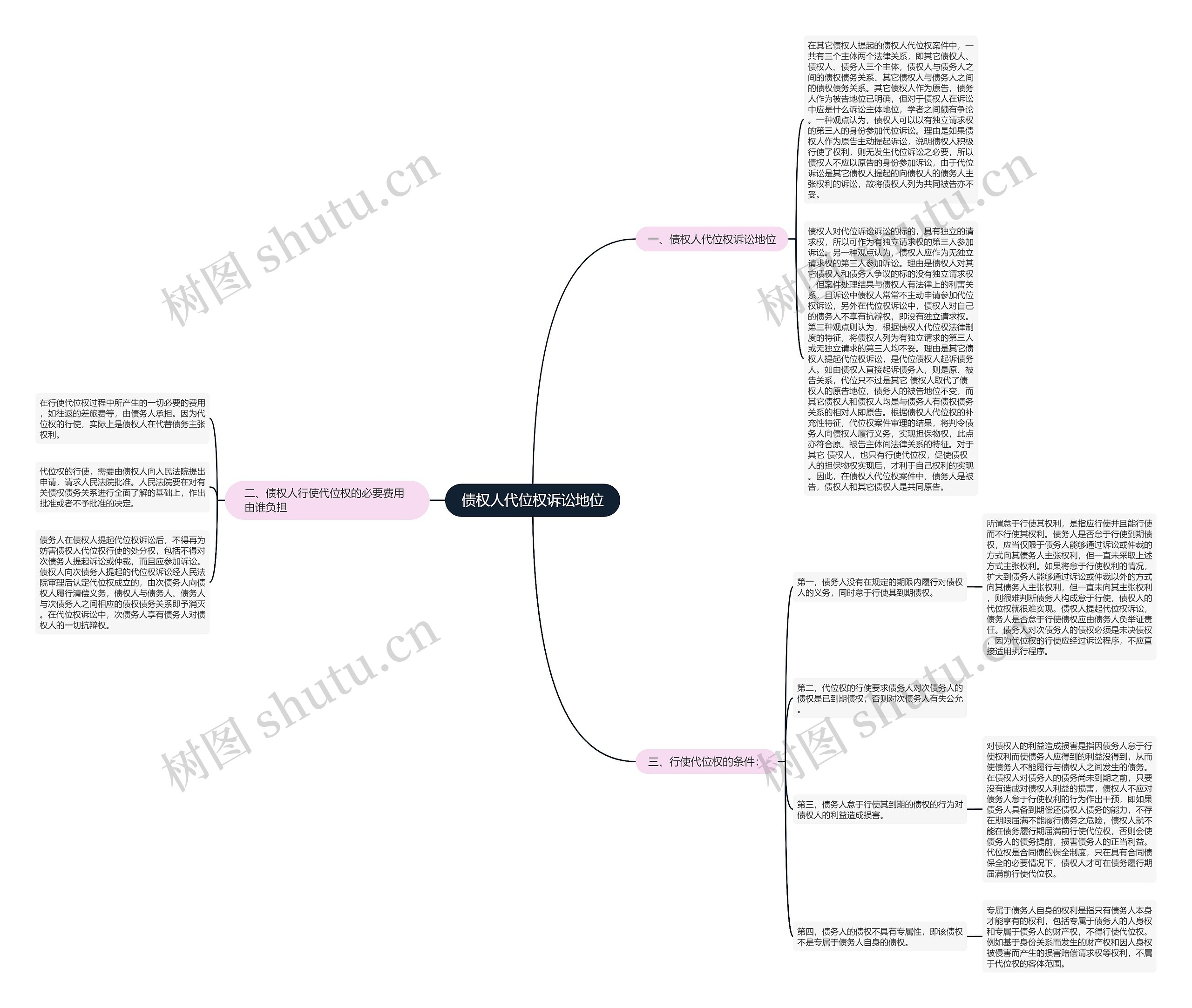 债权人代位权诉讼地位思维导图