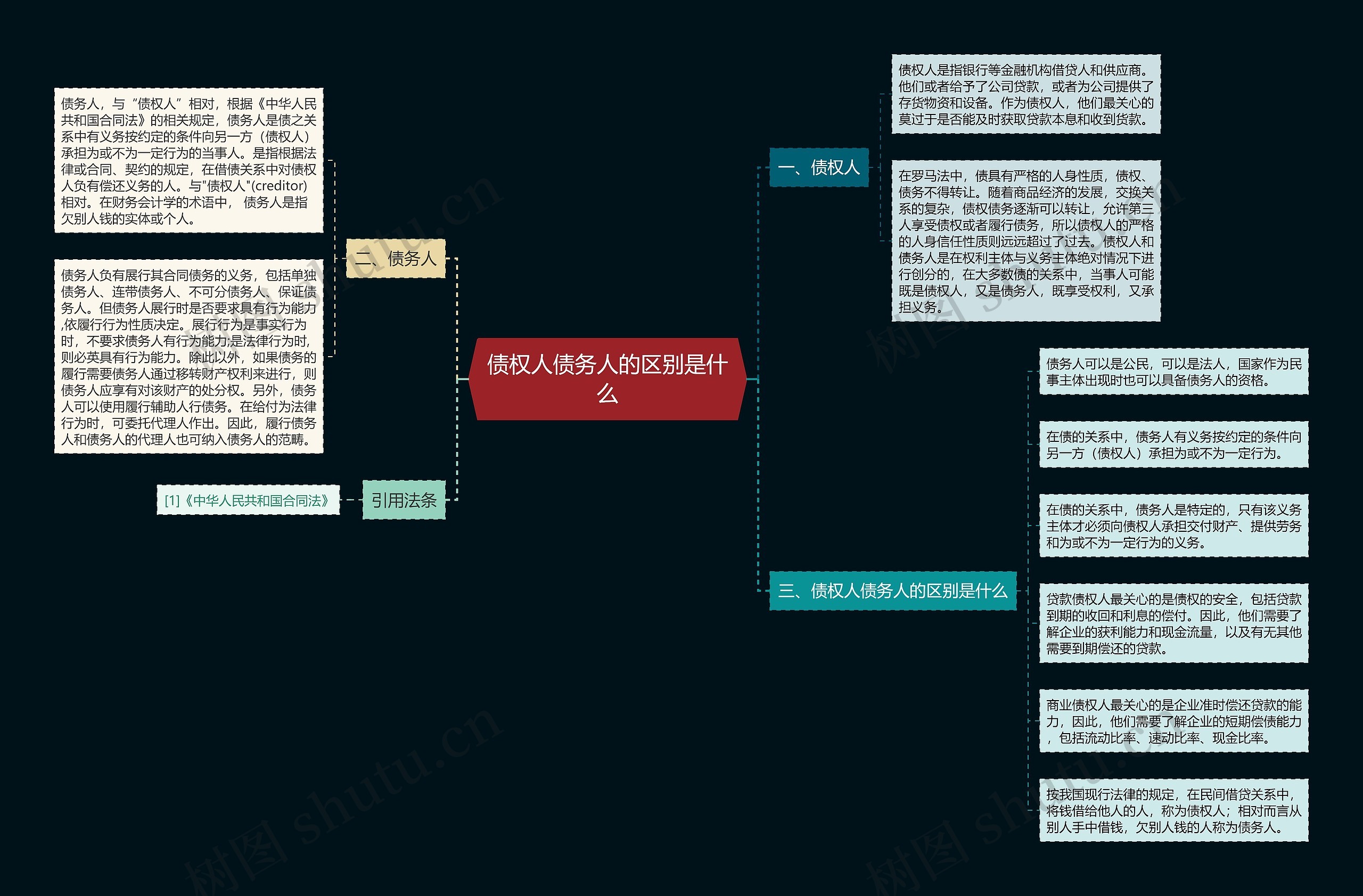 债权人债务人的区别是什么思维导图