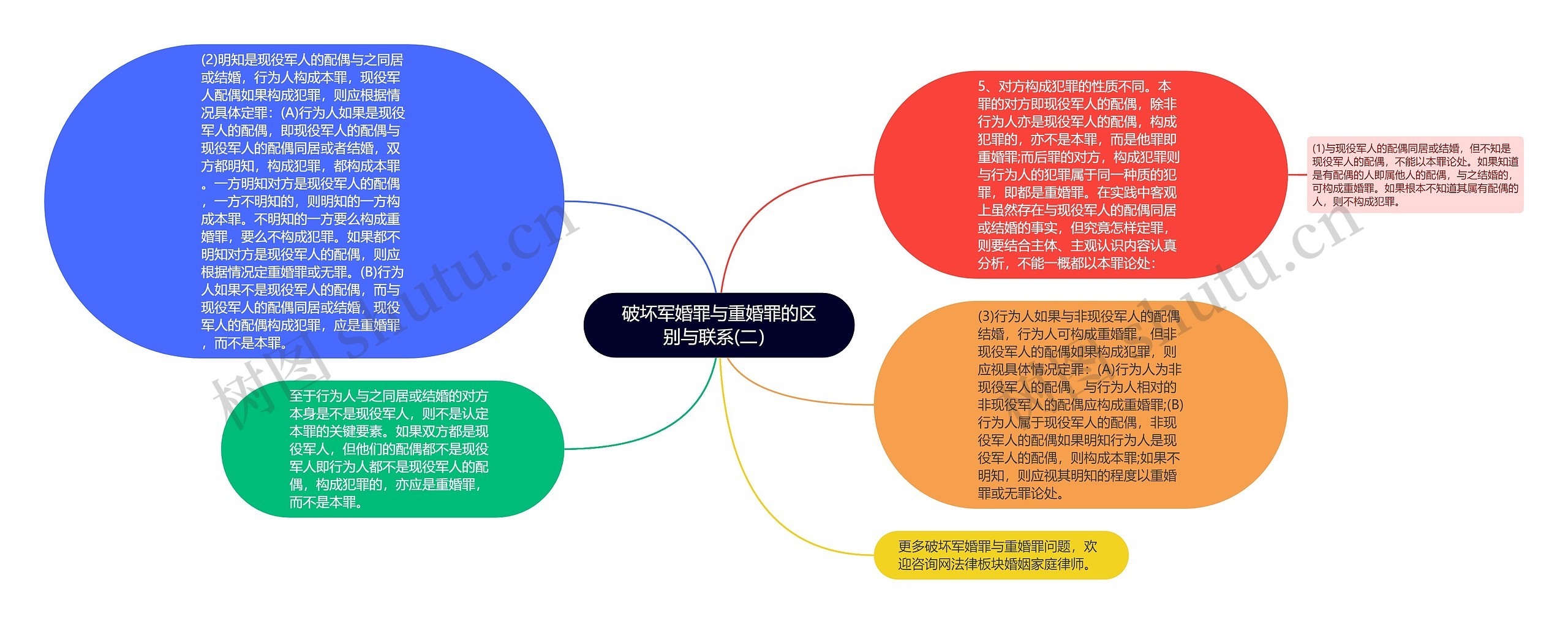 破坏军婚罪与重婚罪的区别与联系(二）思维导图