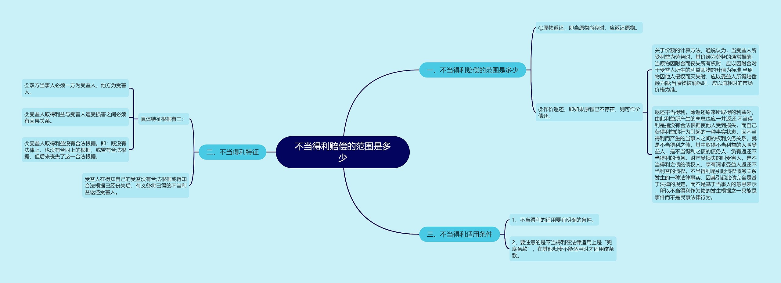 不当得利赔偿的范围是多少思维导图