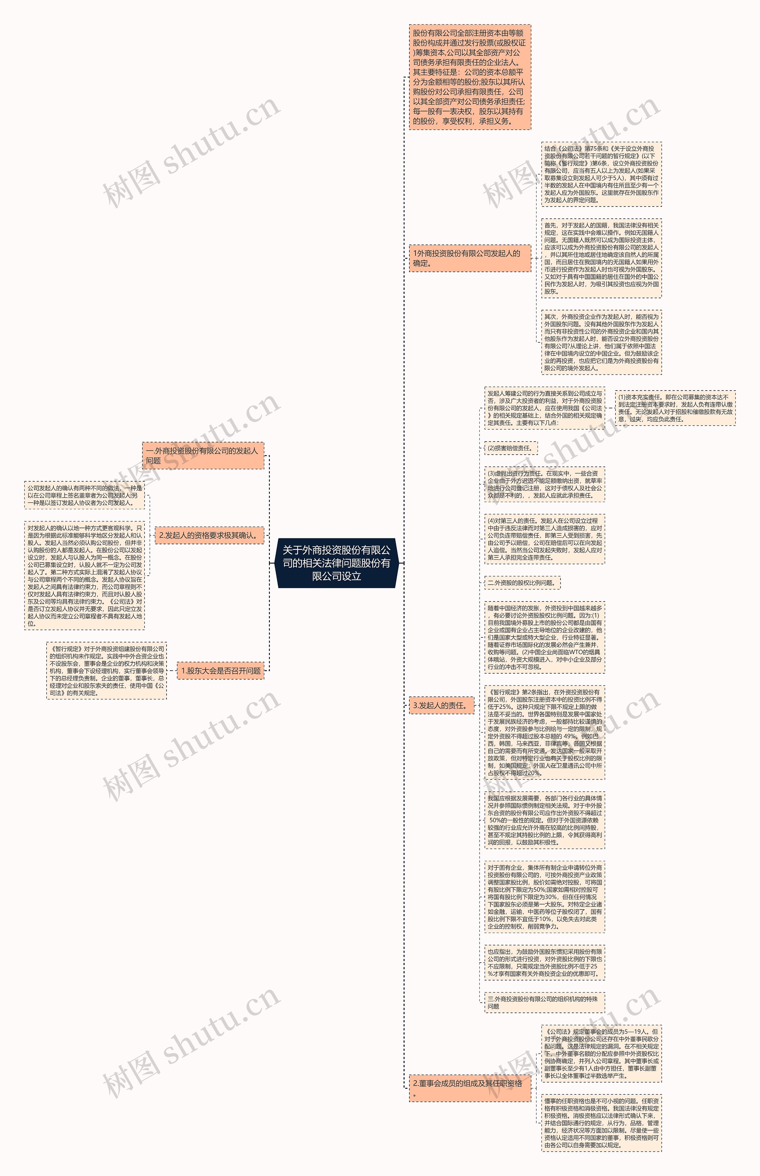 关于外商投资股份有限公司的相关法律问题股份有限公司设立思维导图