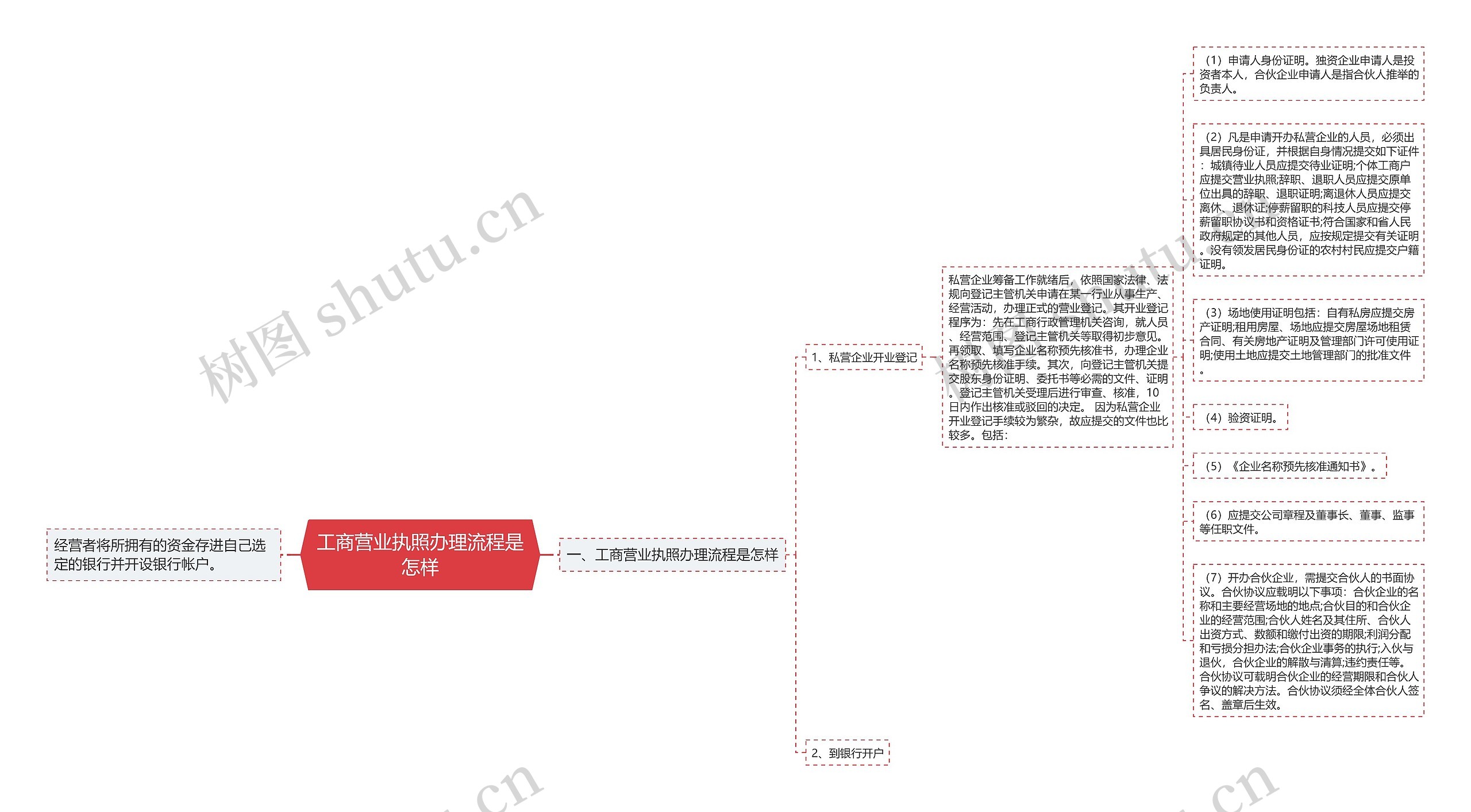 工商营业执照办理流程是怎样