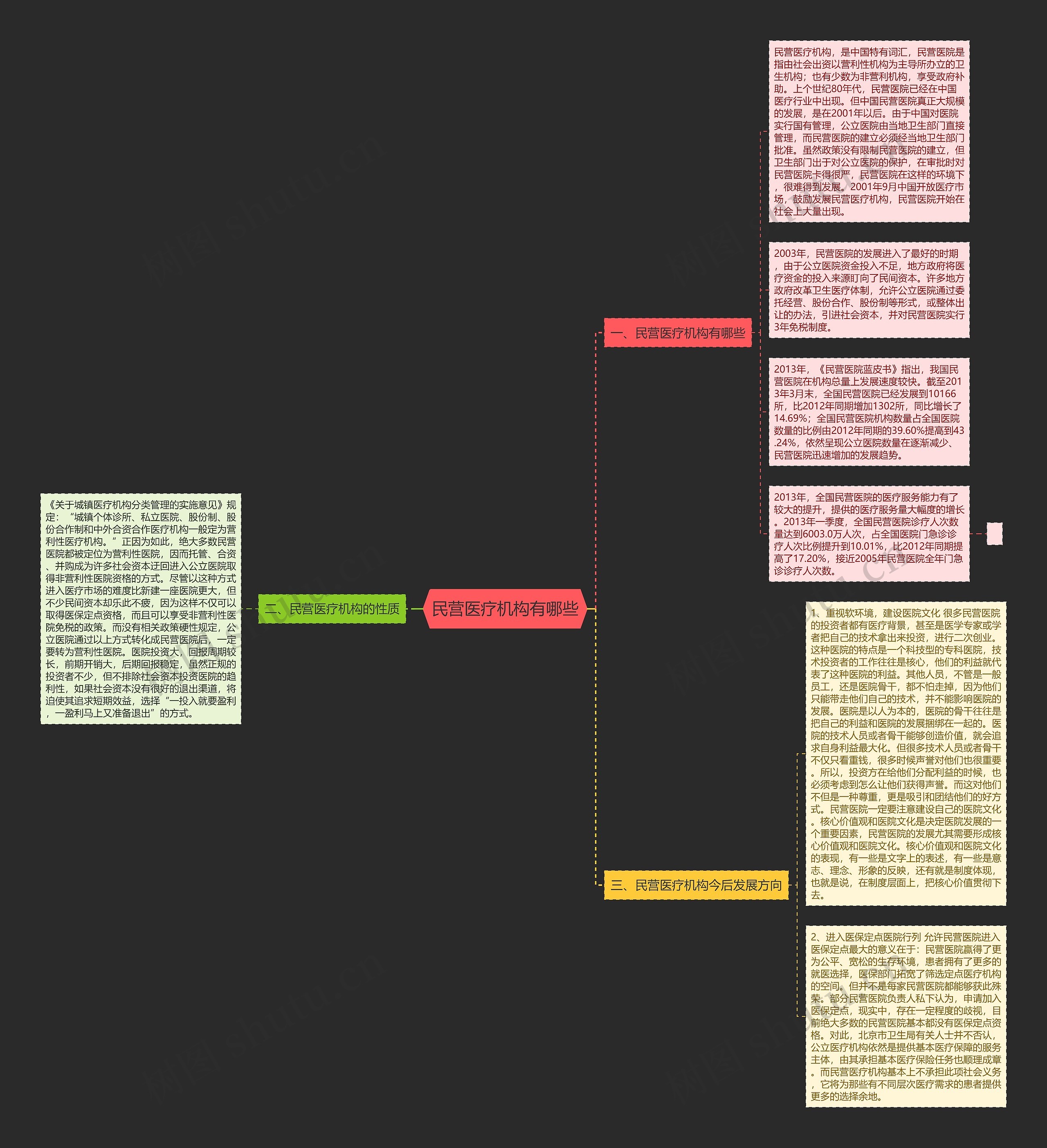 民营医疗机构有哪些思维导图