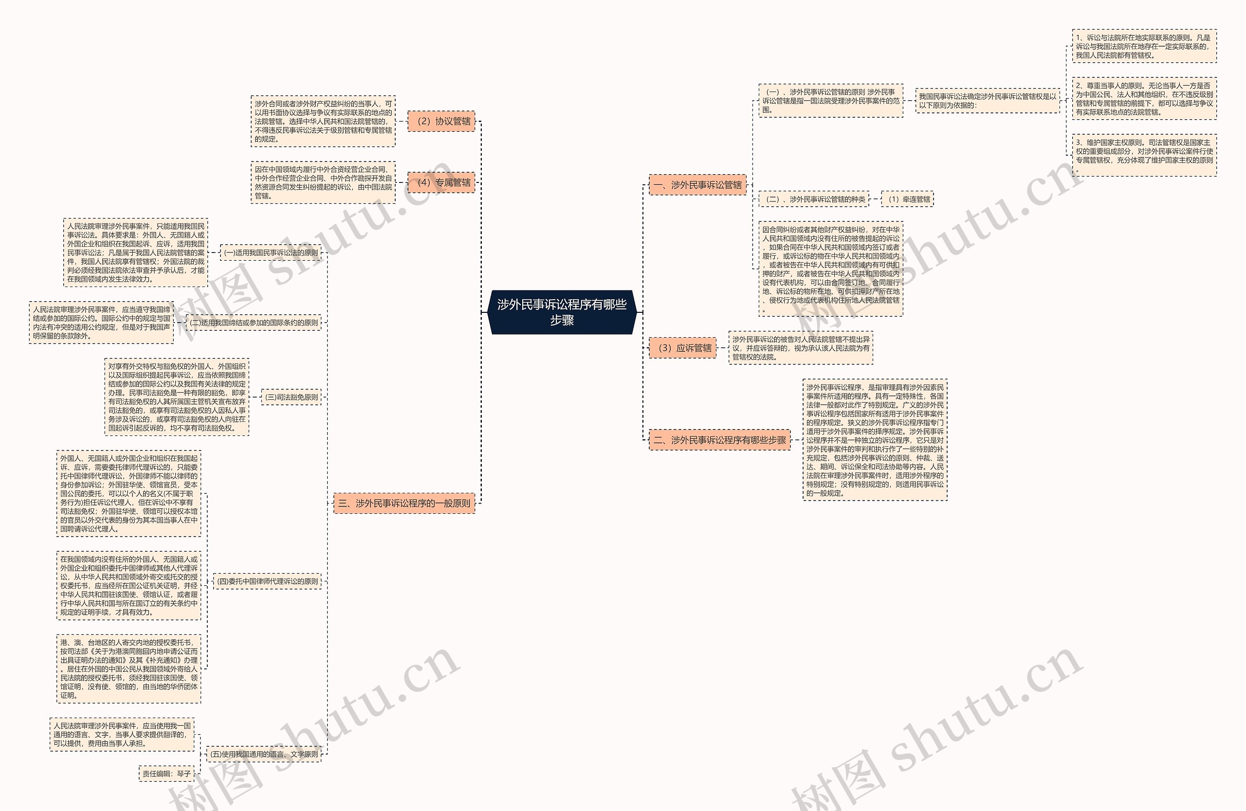 涉外民事诉讼程序有哪些步骤思维导图