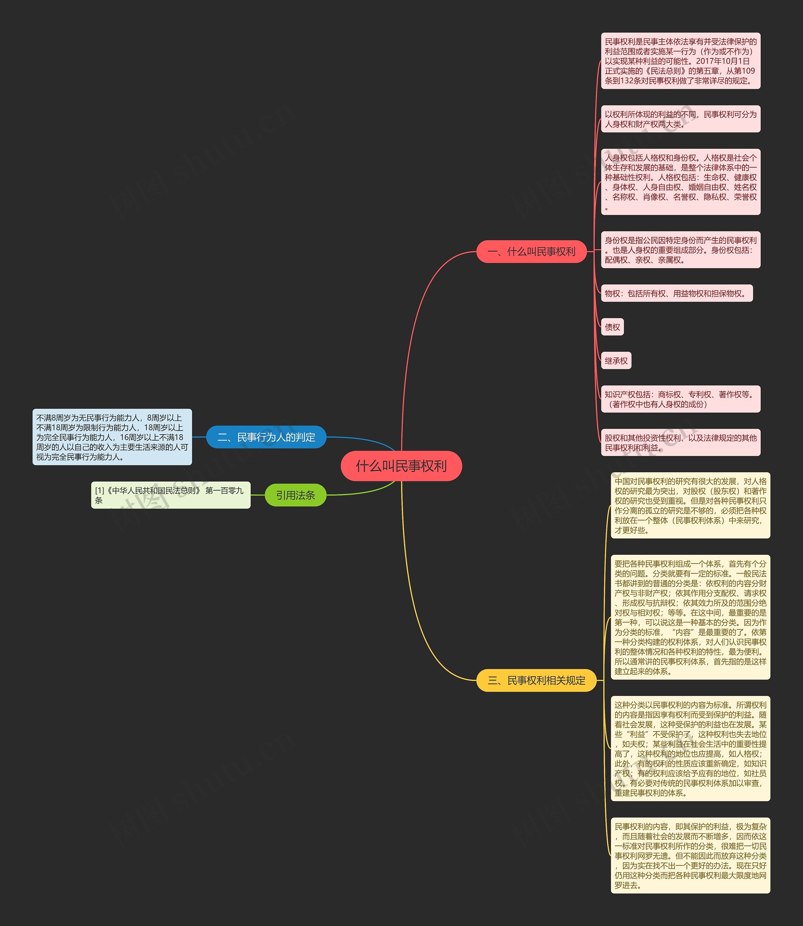 什么叫民事权利思维导图