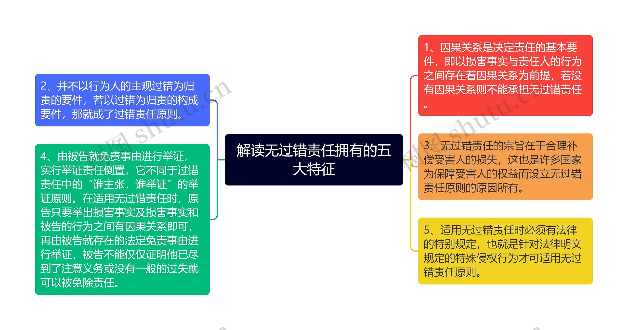 解读无过错责任拥有的五大特征思维导图