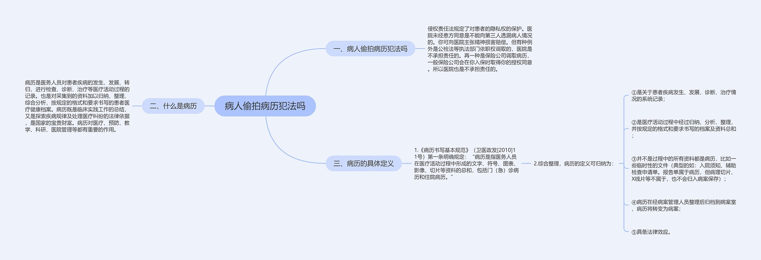 病人偷拍病历犯法吗思维导图