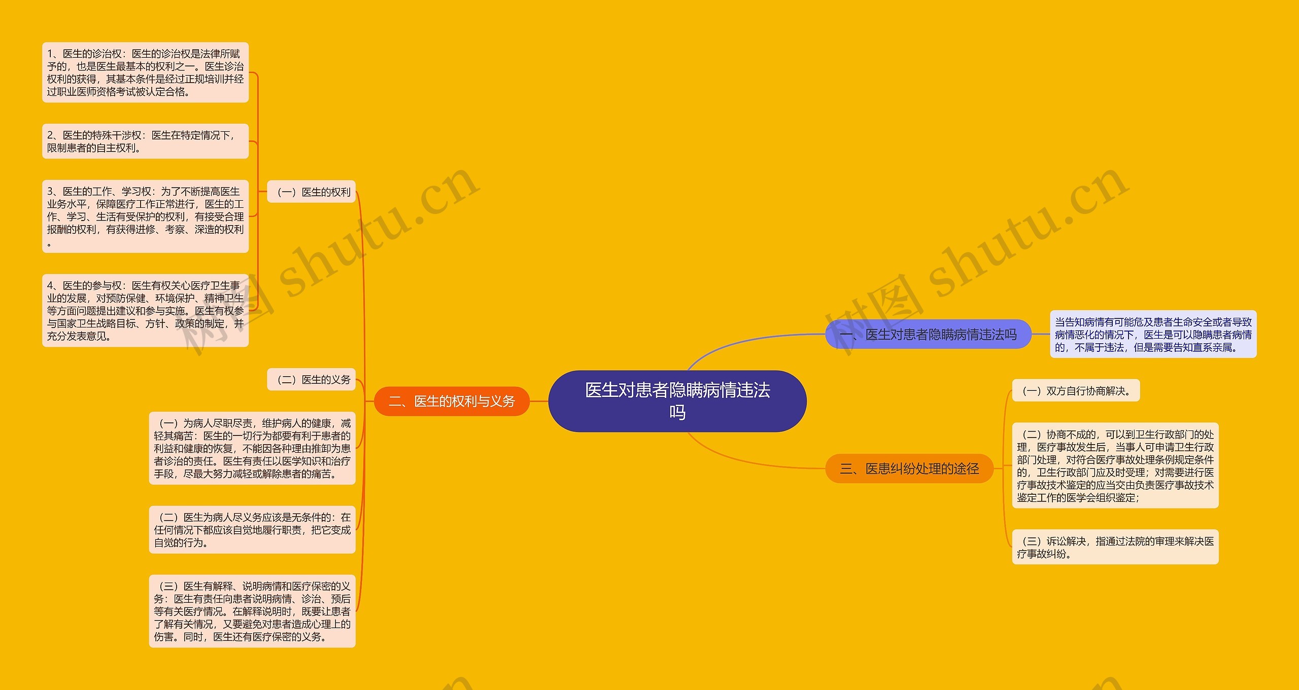 医生对患者隐瞒病情违法吗思维导图