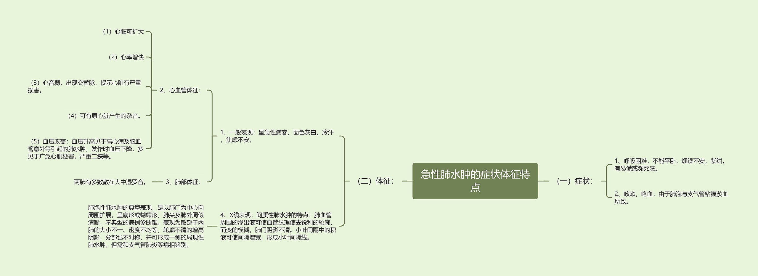 急性肺水肿的症状体征特点