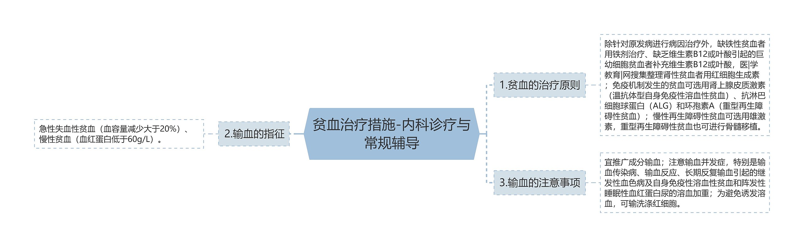 贫血治疗措施-内科诊疗与常规辅导思维导图