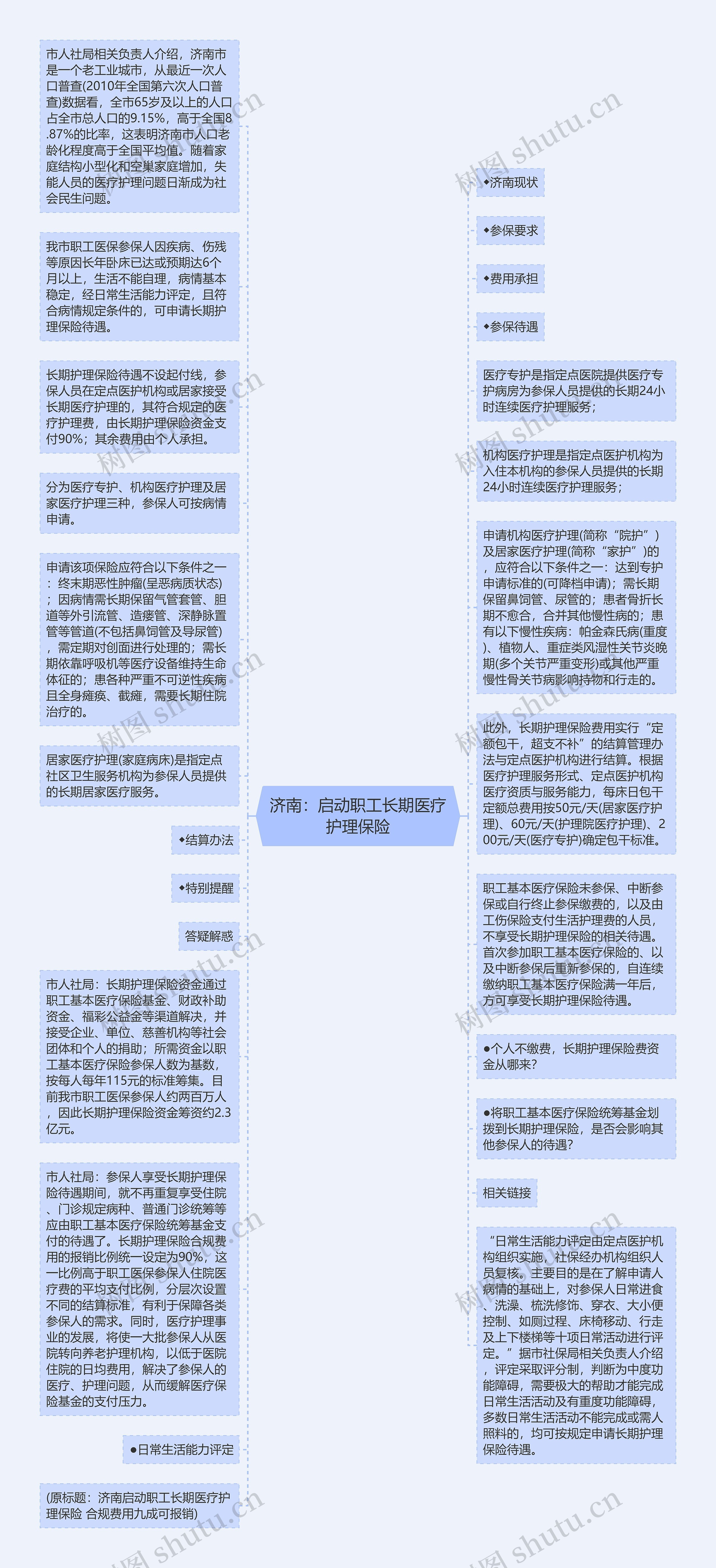 济南：启动职工长期医疗护理保险思维导图