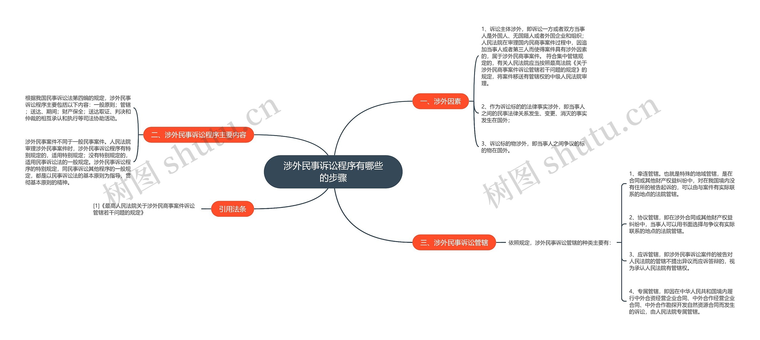 涉外民事诉讼程序有哪些的步骤