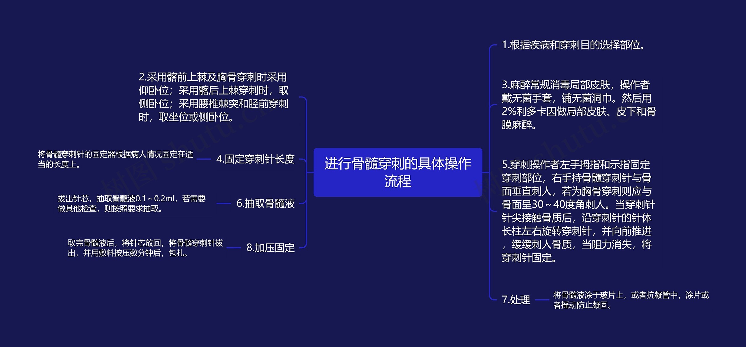 进行骨髓穿刺的具体操作流程思维导图