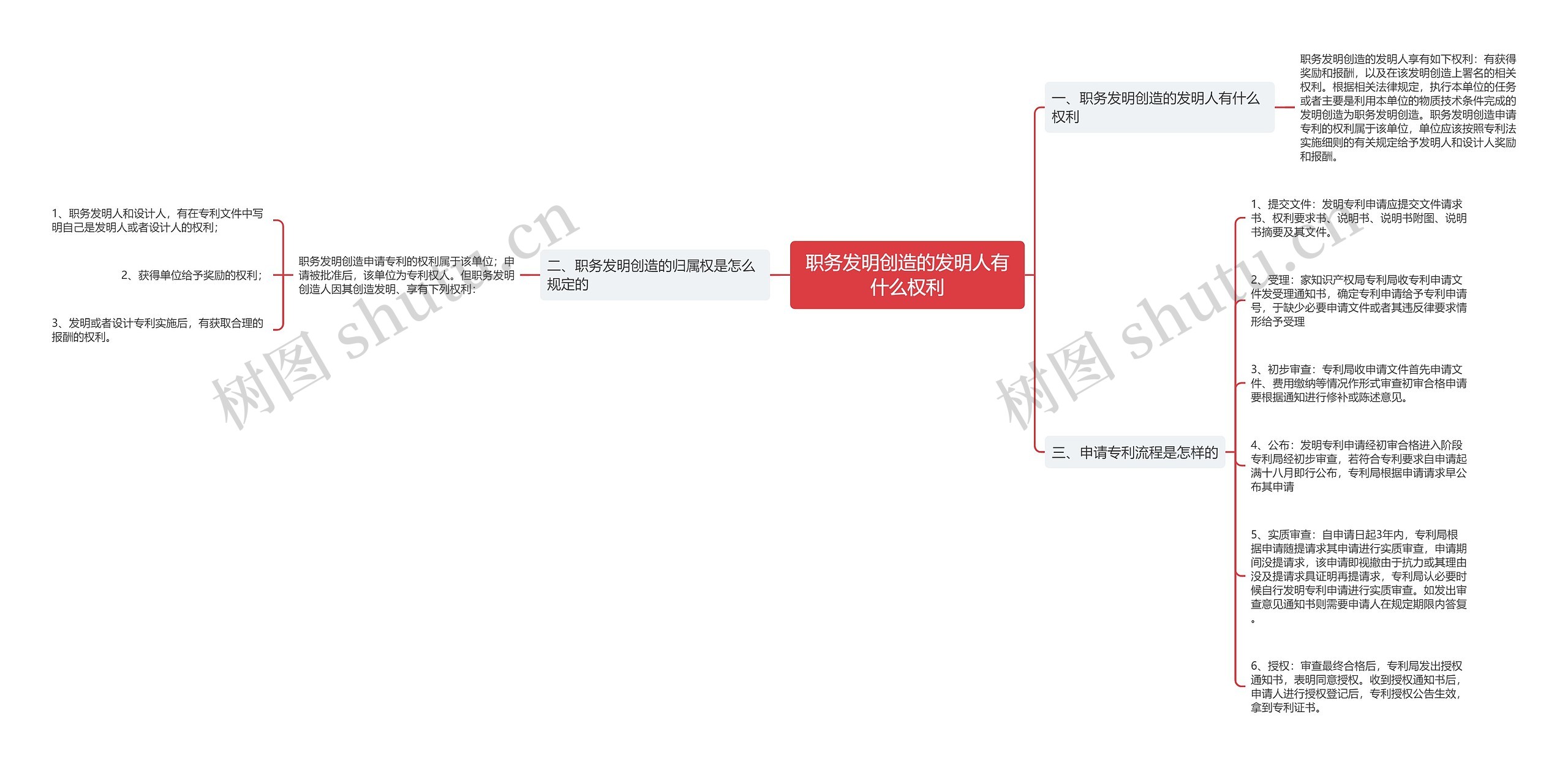 职务发明创造的发明人有什么权利思维导图
