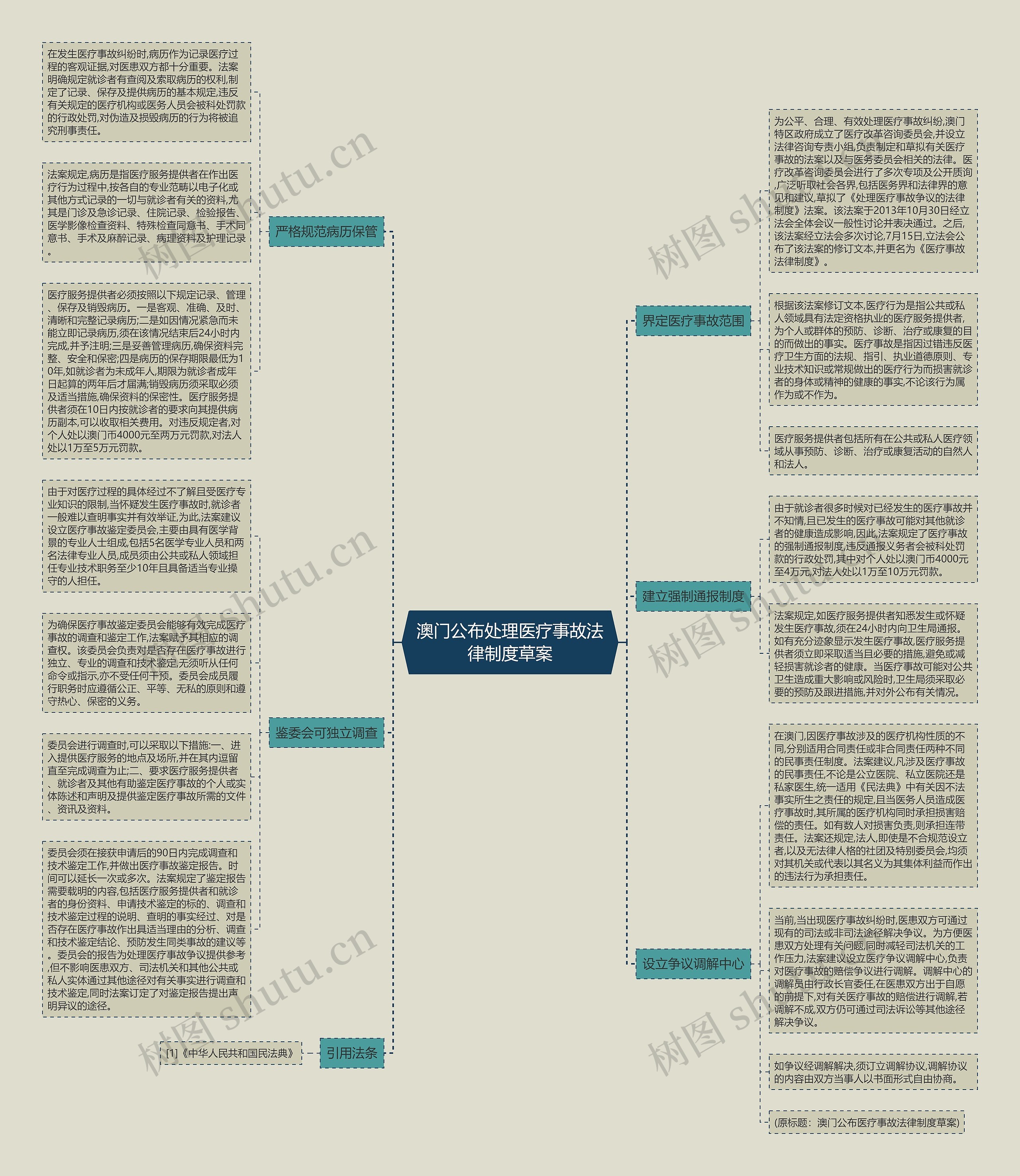 澳门公布处理医疗事故法律制度草案思维导图