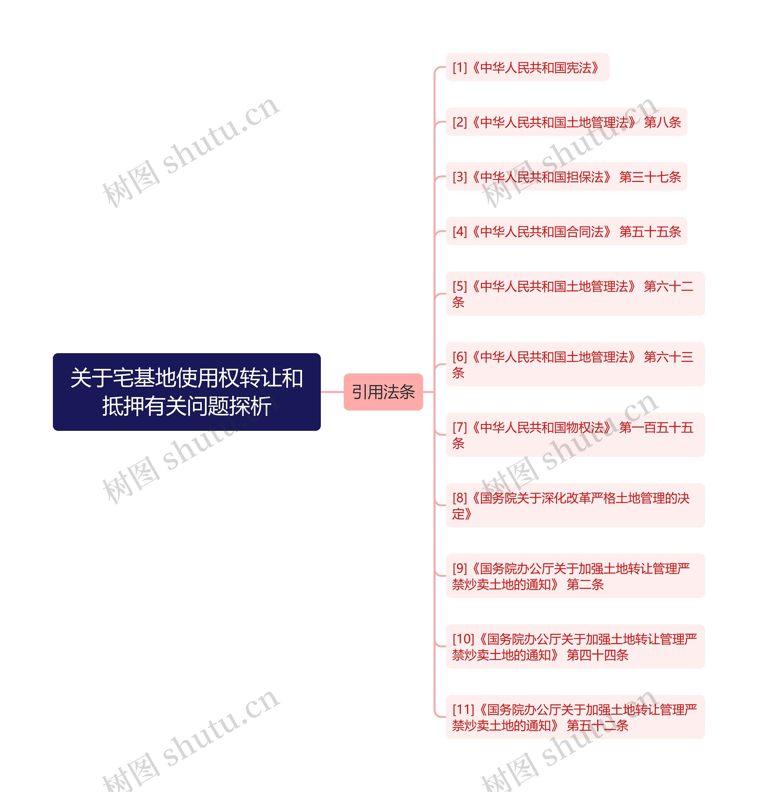 关于宅基地使用权转让和抵押有关问题探析思维导图