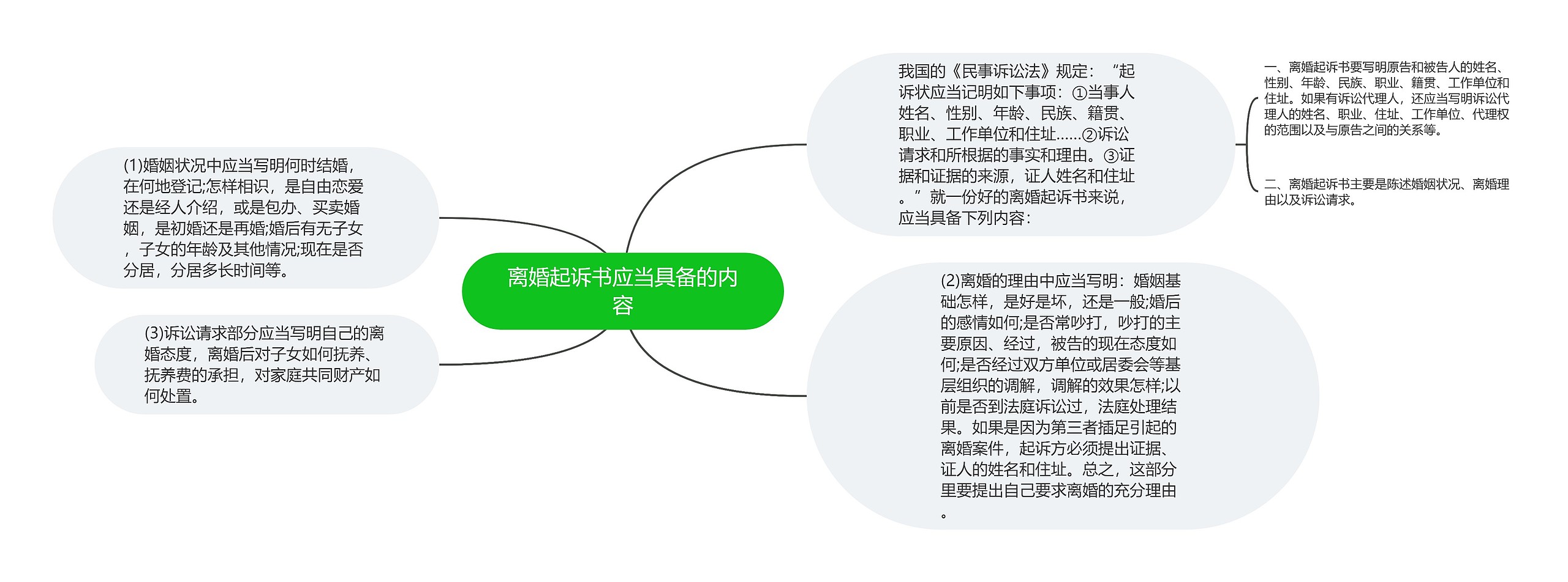 离婚起诉书应当具备的内容思维导图