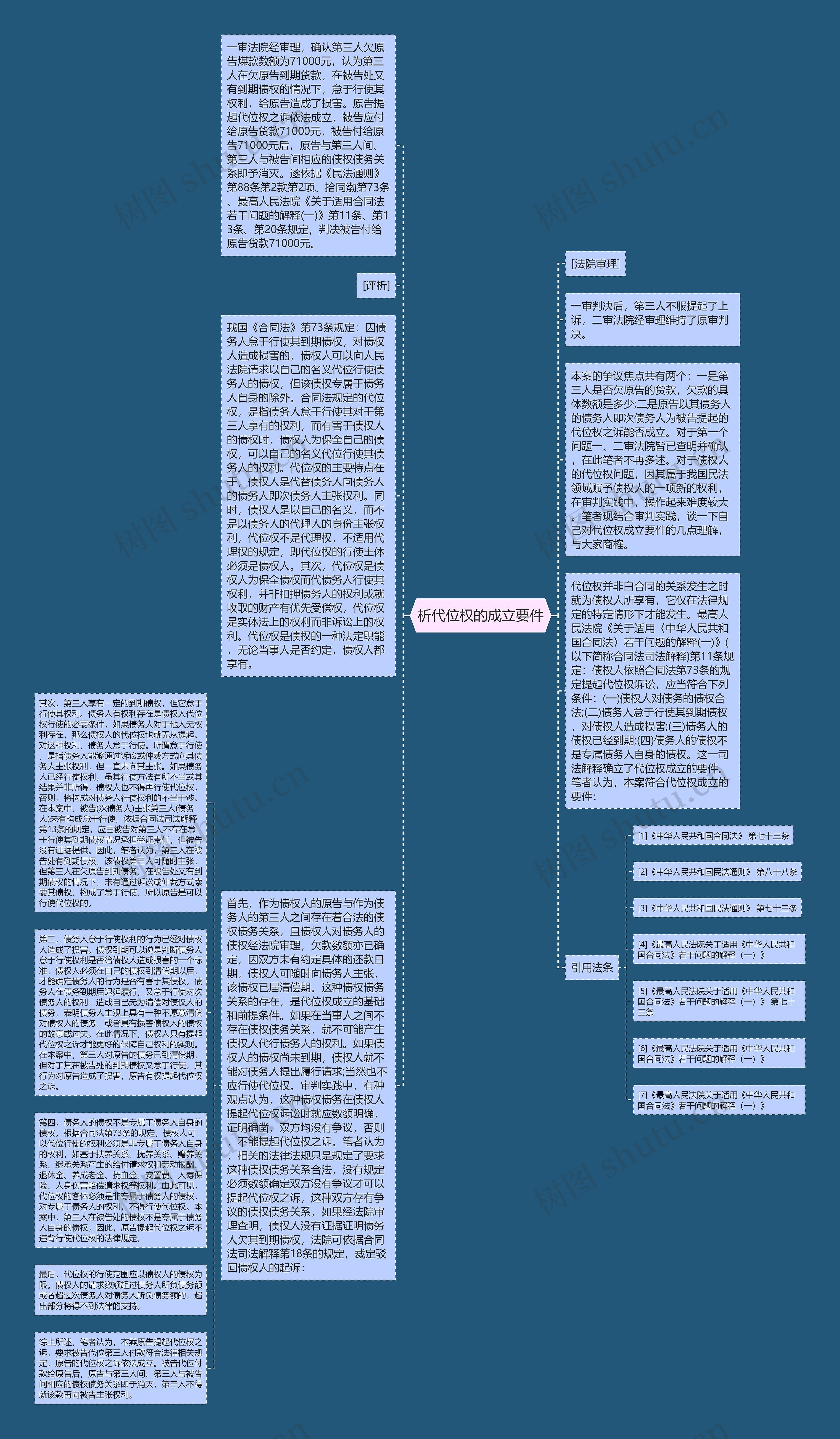 析代位权的成立要件思维导图