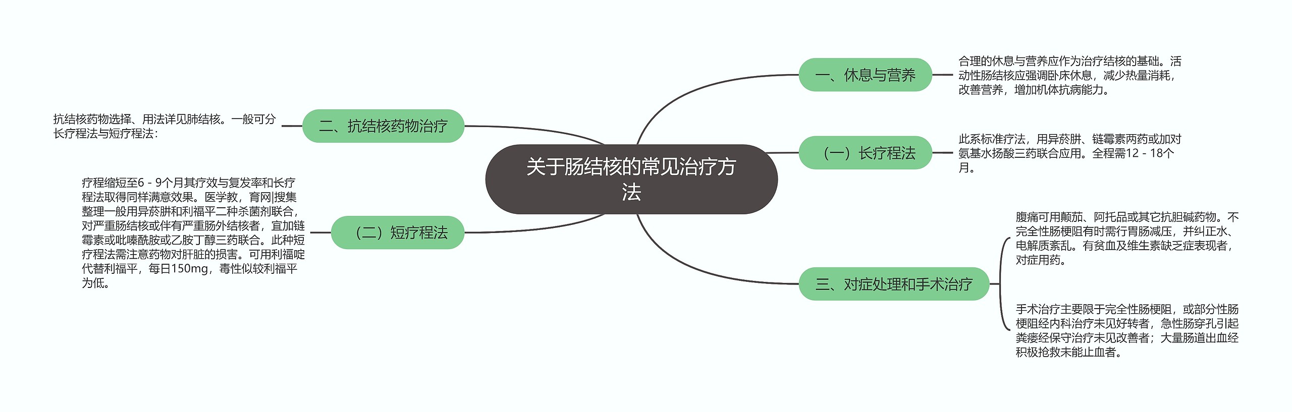 关于肠结核的常见治疗方法思维导图