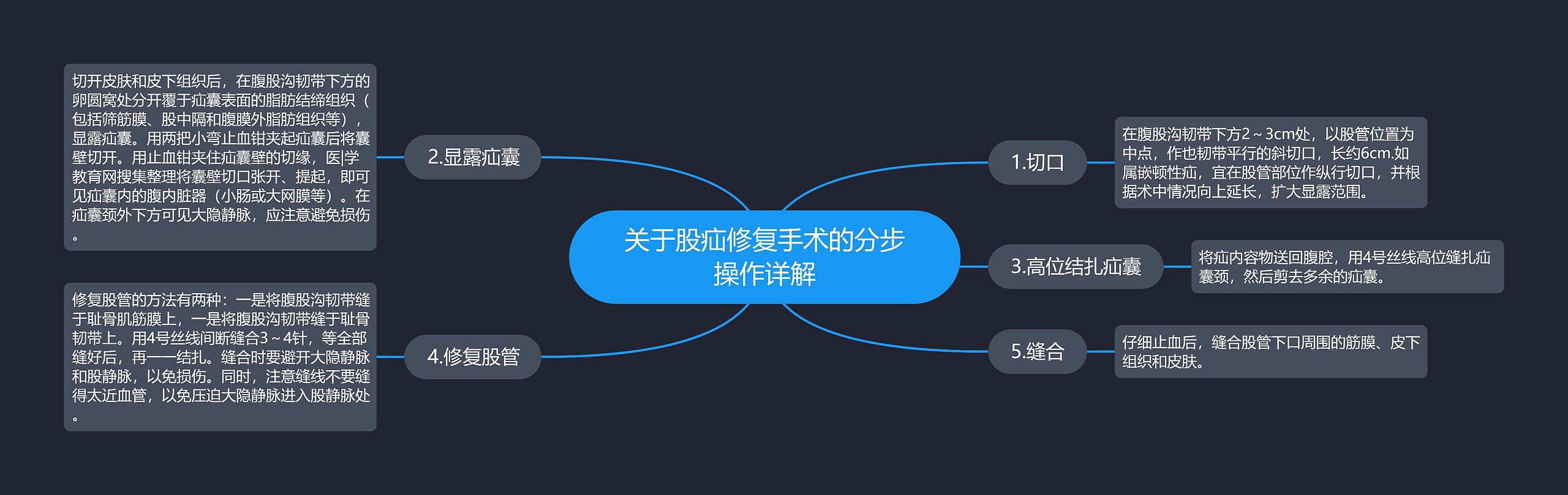 关于股疝修复手术的分步操作详解思维导图