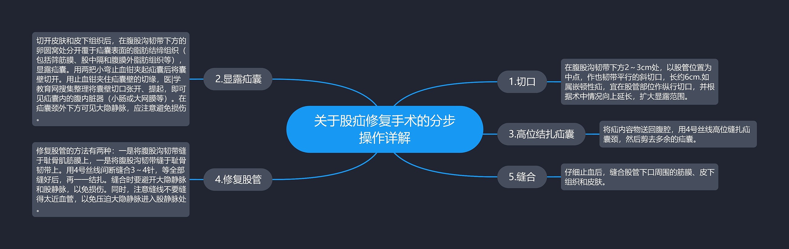 关于股疝修复手术的分步操作详解 关于股疝修复手术的分步操作详解