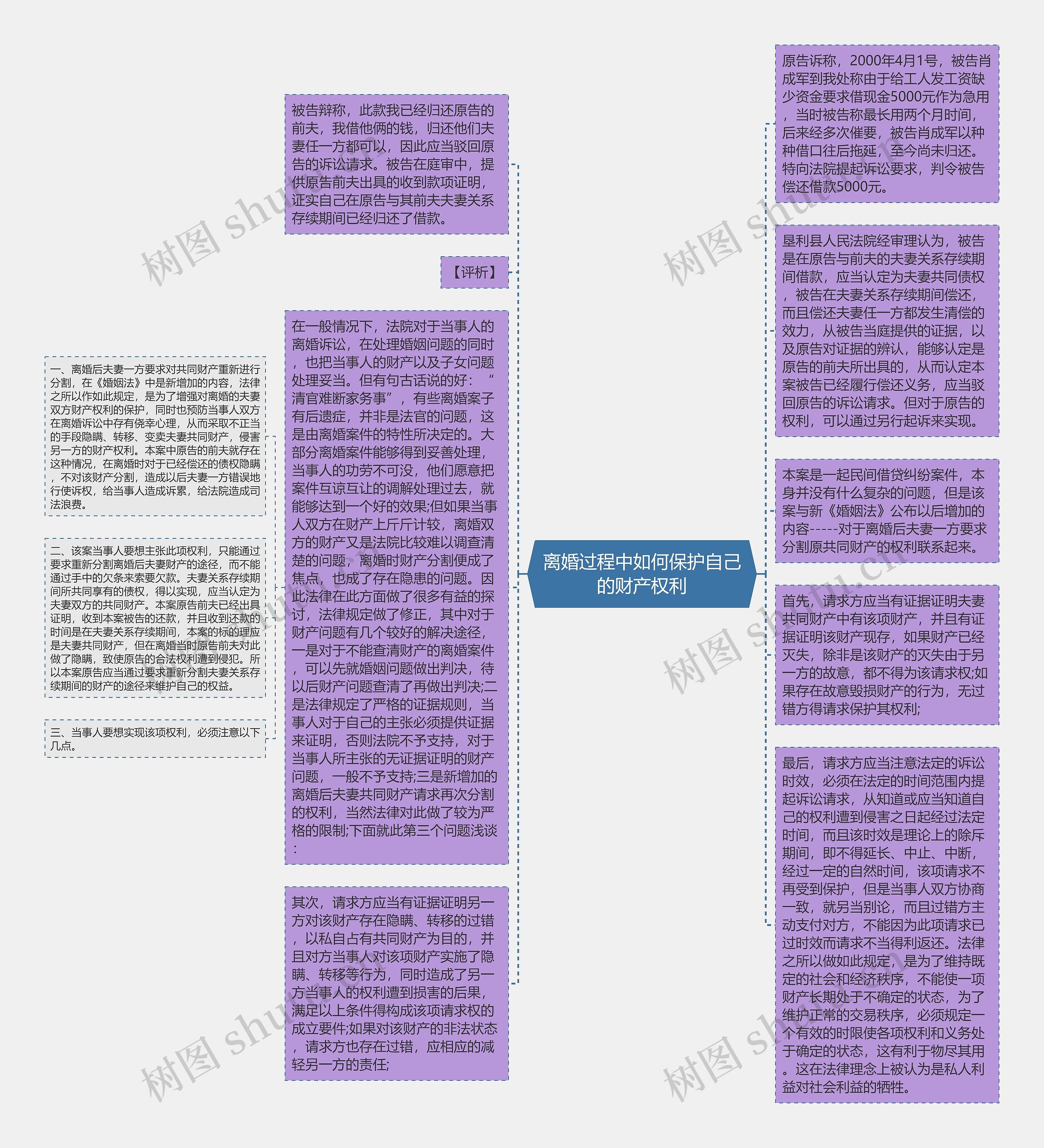 离婚过程中如何保护自己的财产权利思维导图