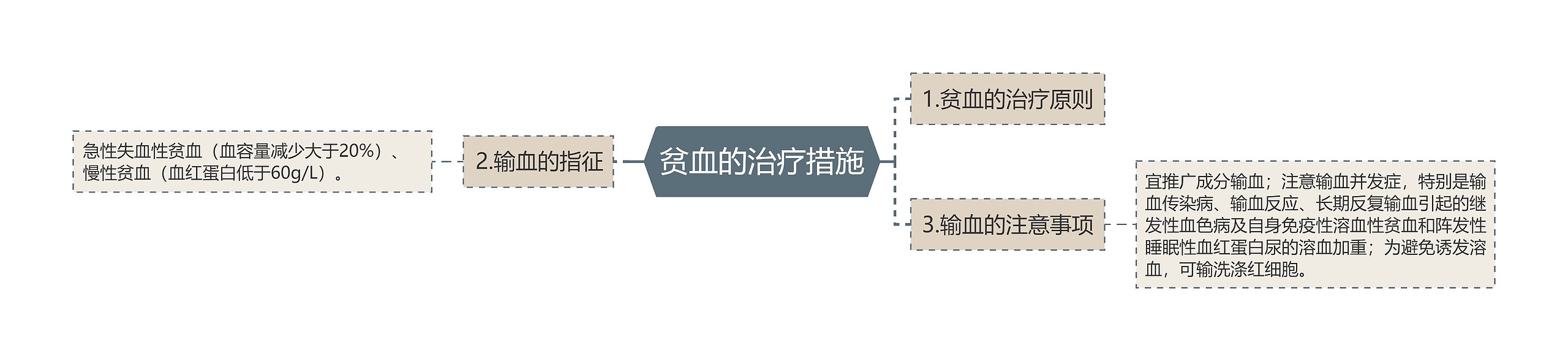 贫血的治疗措施思维导图