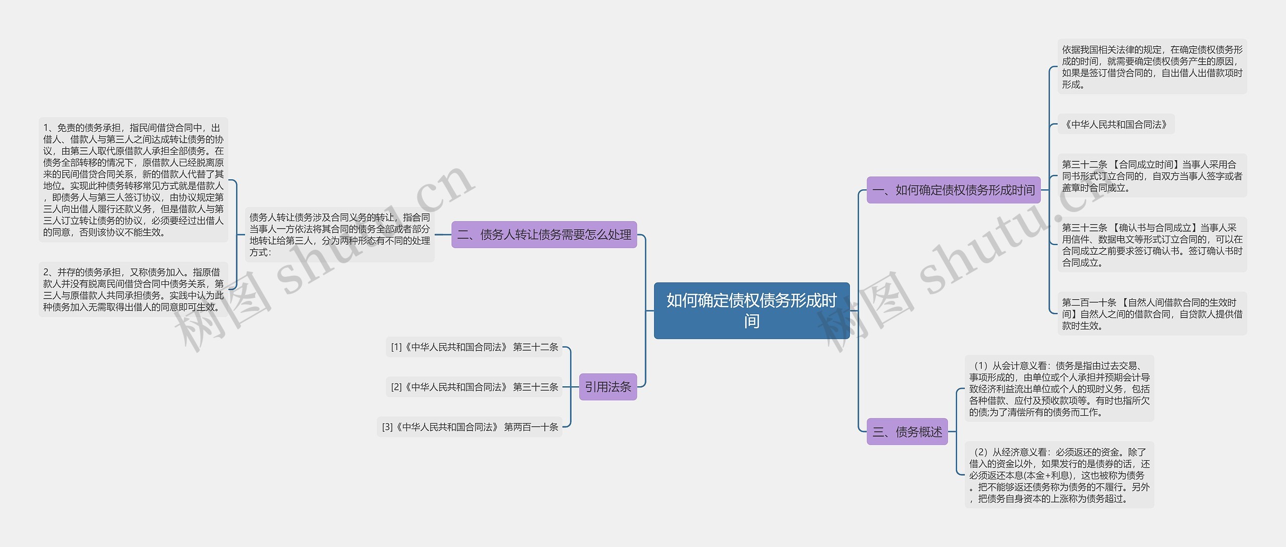 如何确定债权债务形成时间思维导图