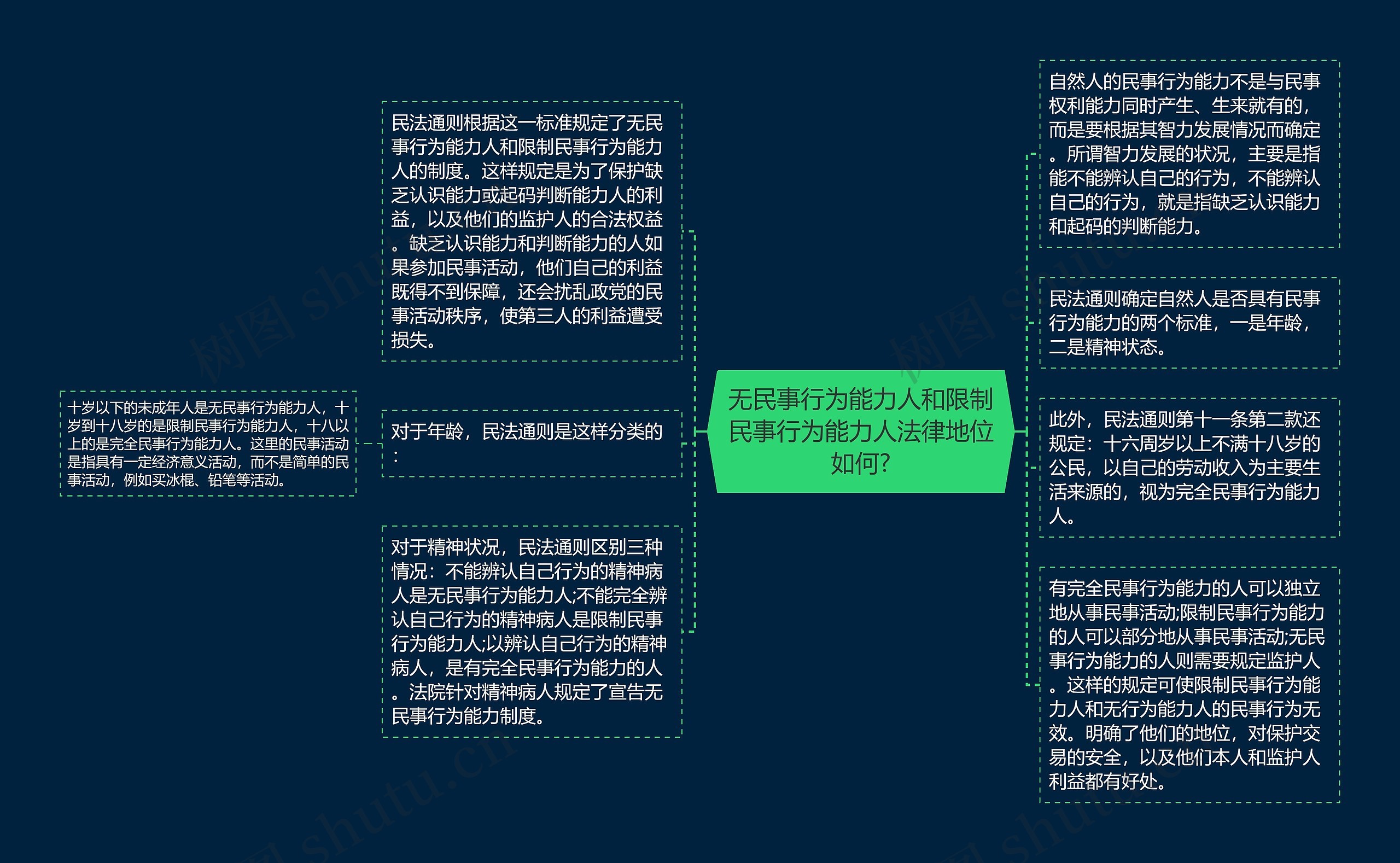 无民事行为能力人和限制民事行为能力人法律地位如何?思维导图高清图 无民事行为能力人和限制民事行为能力人法律地位如何?思维导图