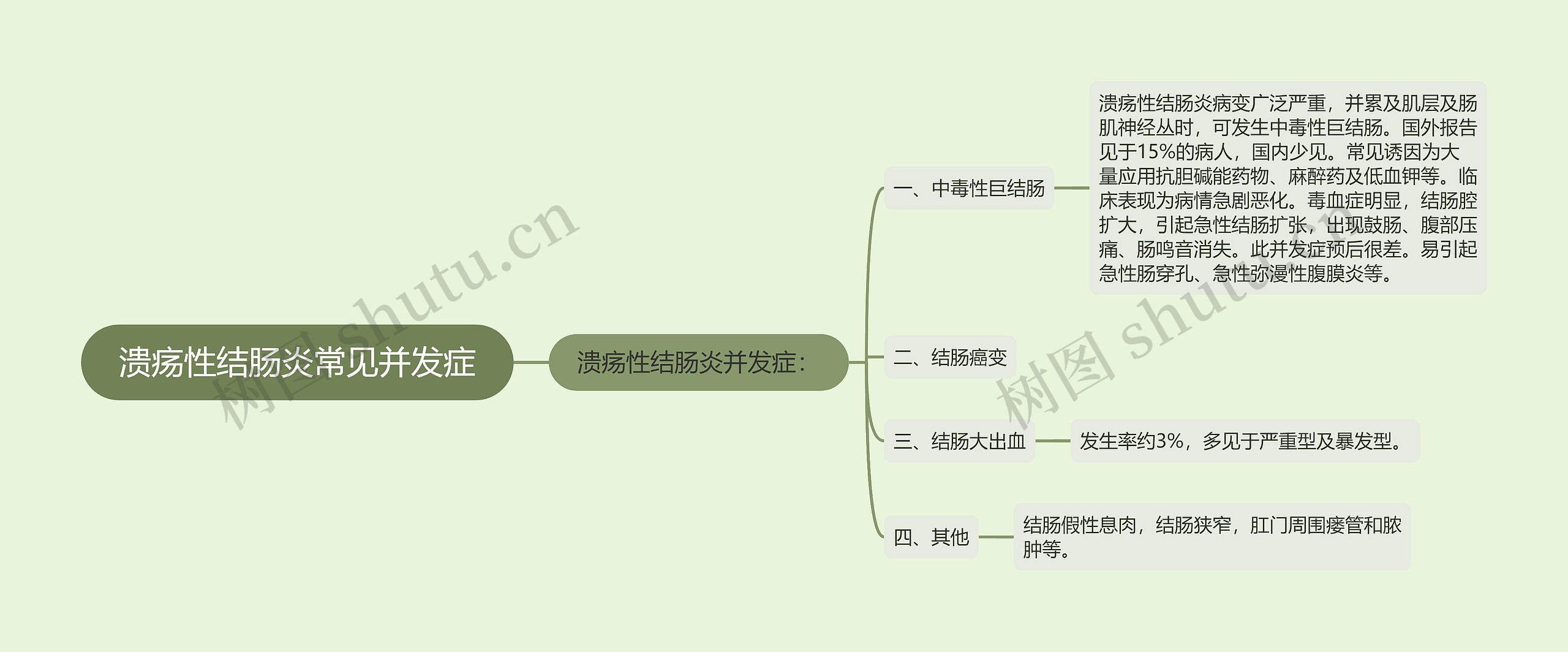 溃疡性结肠炎常见并发症