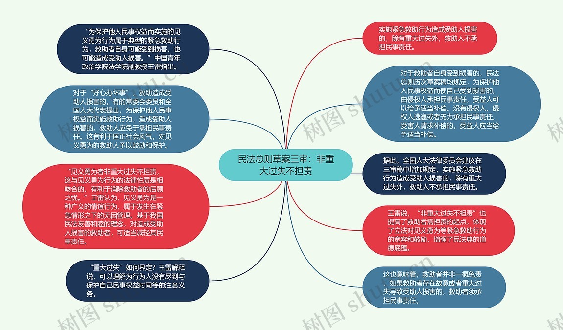 民法总则草案三审：非重大过失不担责思维导图_编号p7446879-TreeMind树图