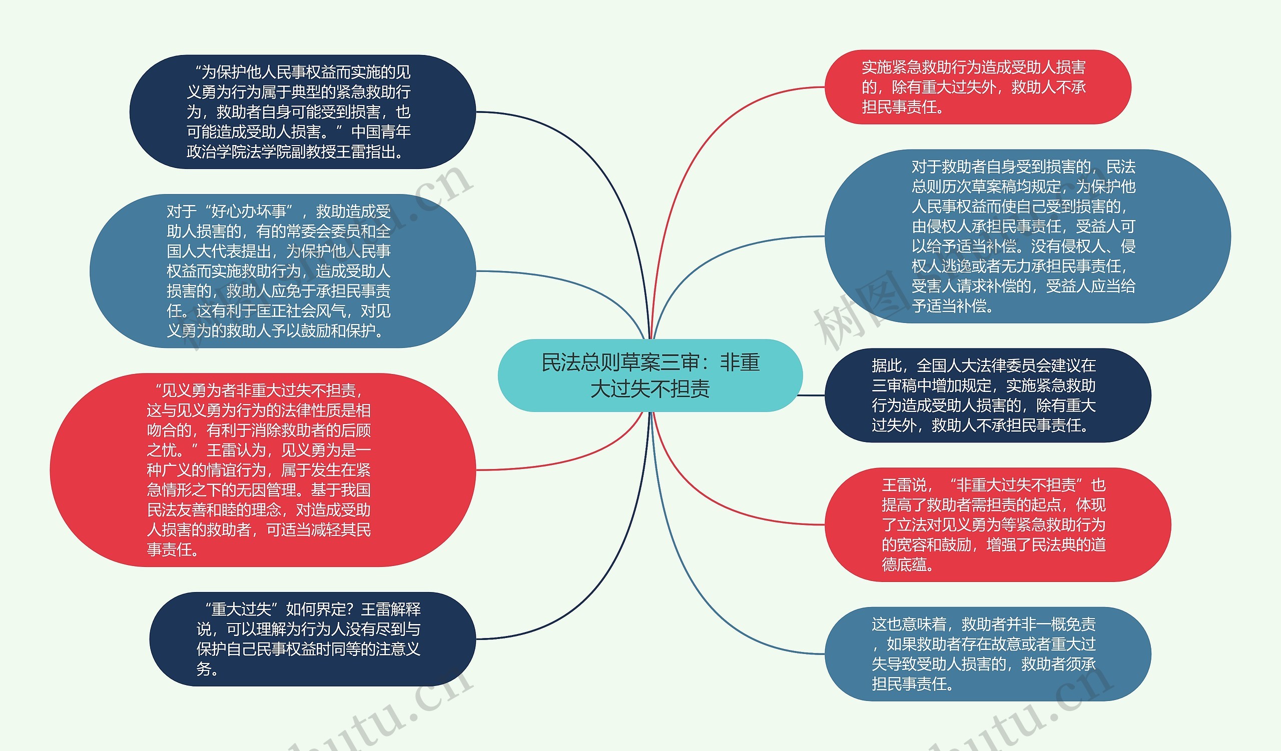 民法总则草案三审：非重大过失不担责思维导图