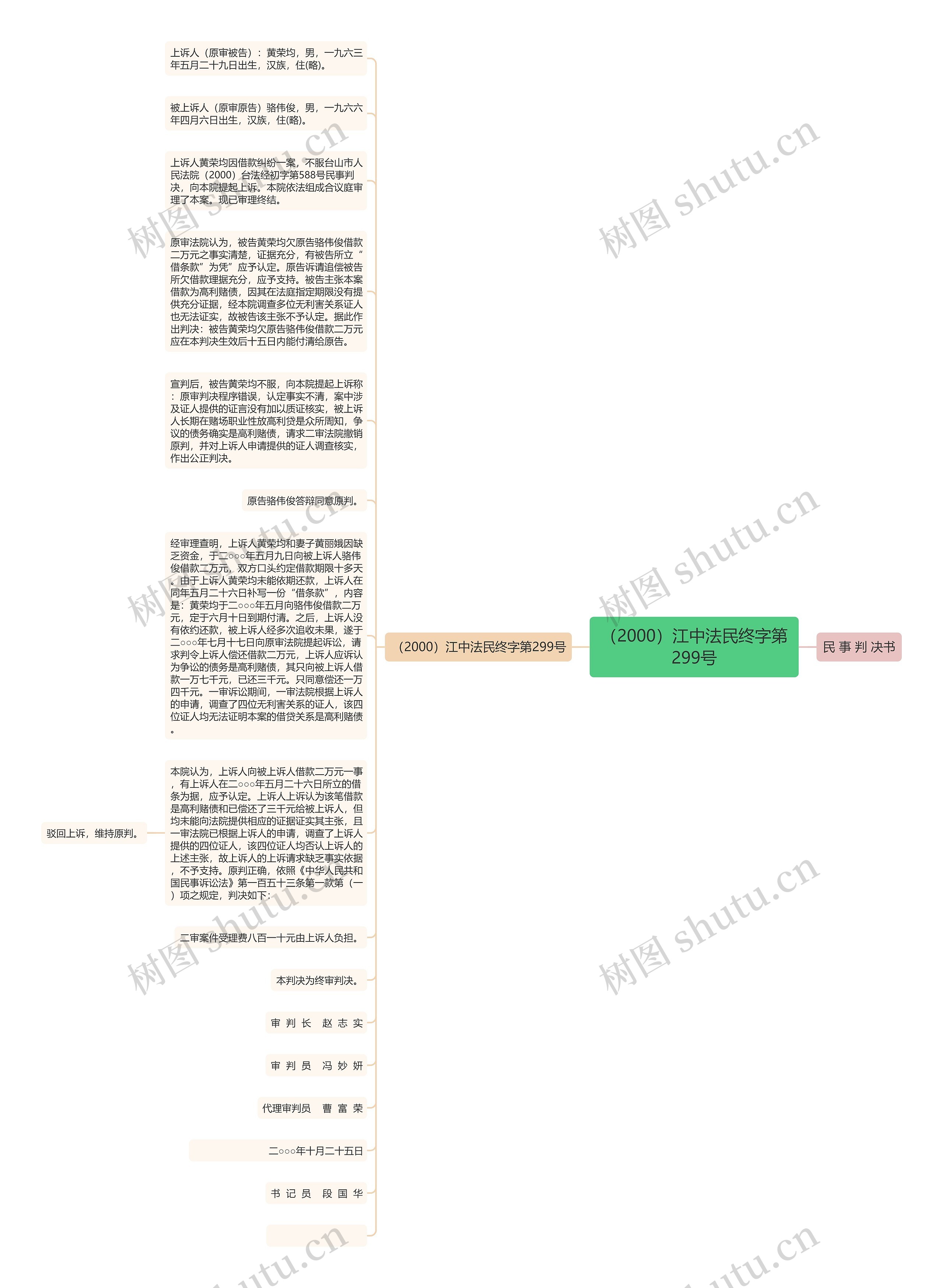 （2000）江中法民终字第299号思维导图