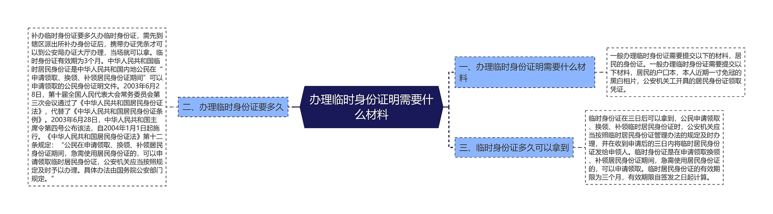 办理临时身份证明需要什么材料思维导图