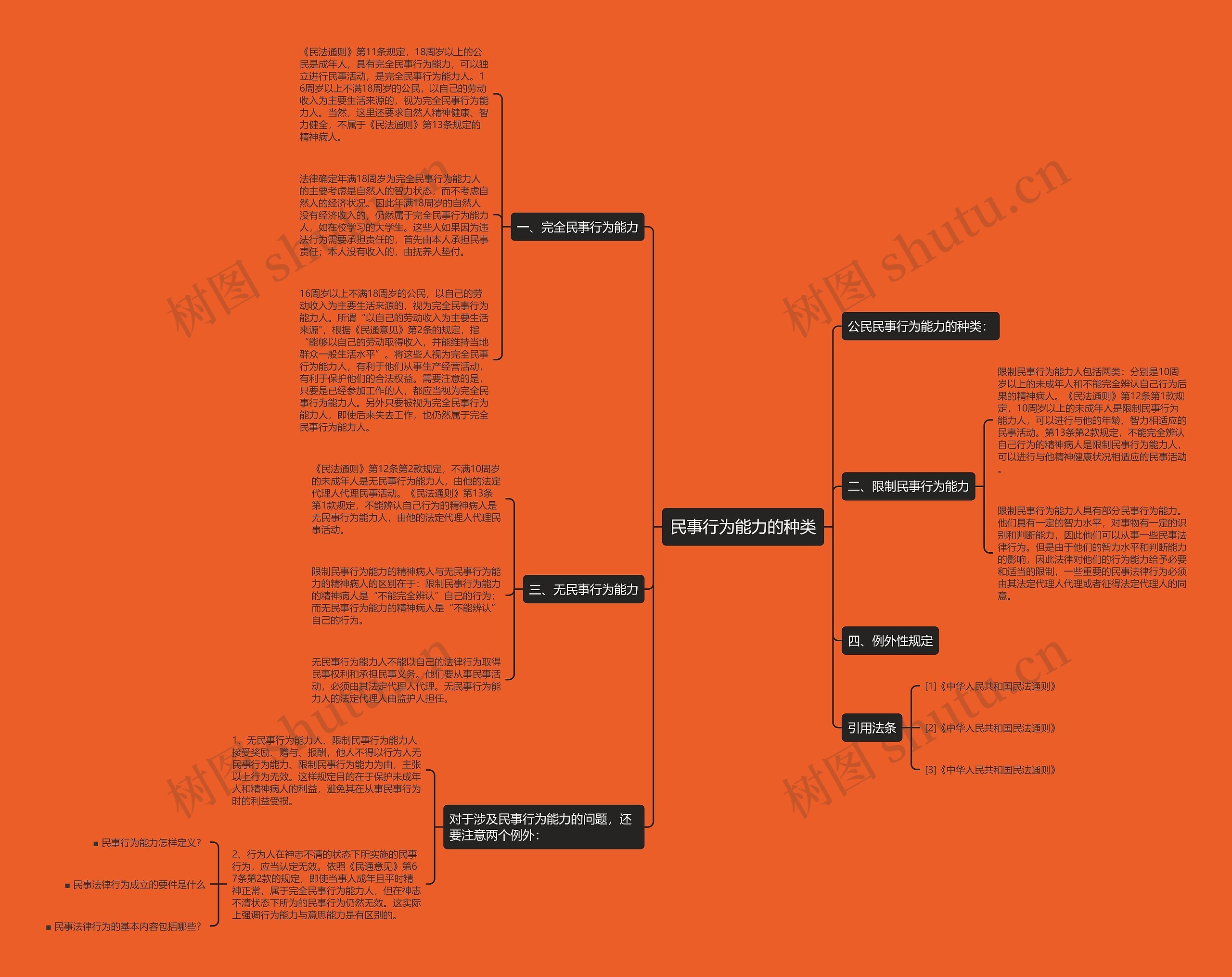 民事行为能力的种类思维导图高清图 民事行为能力的种类思维导图