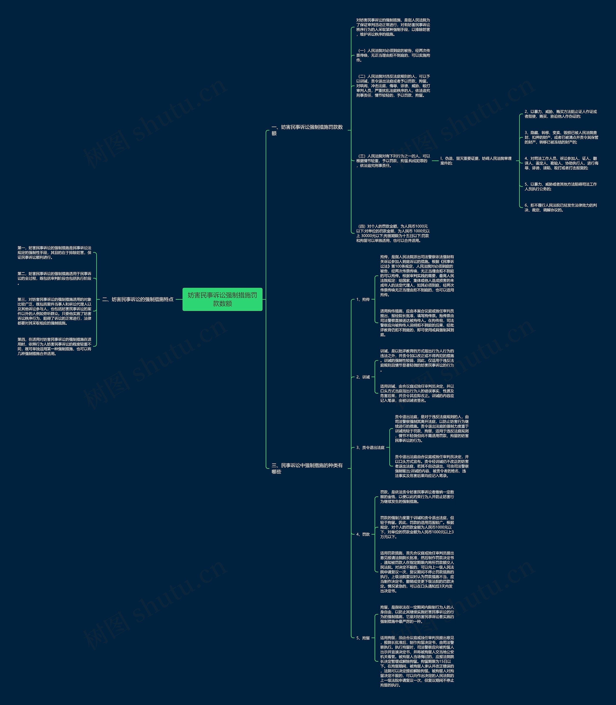 妨害民事诉讼强制措施罚款数额思维导图
