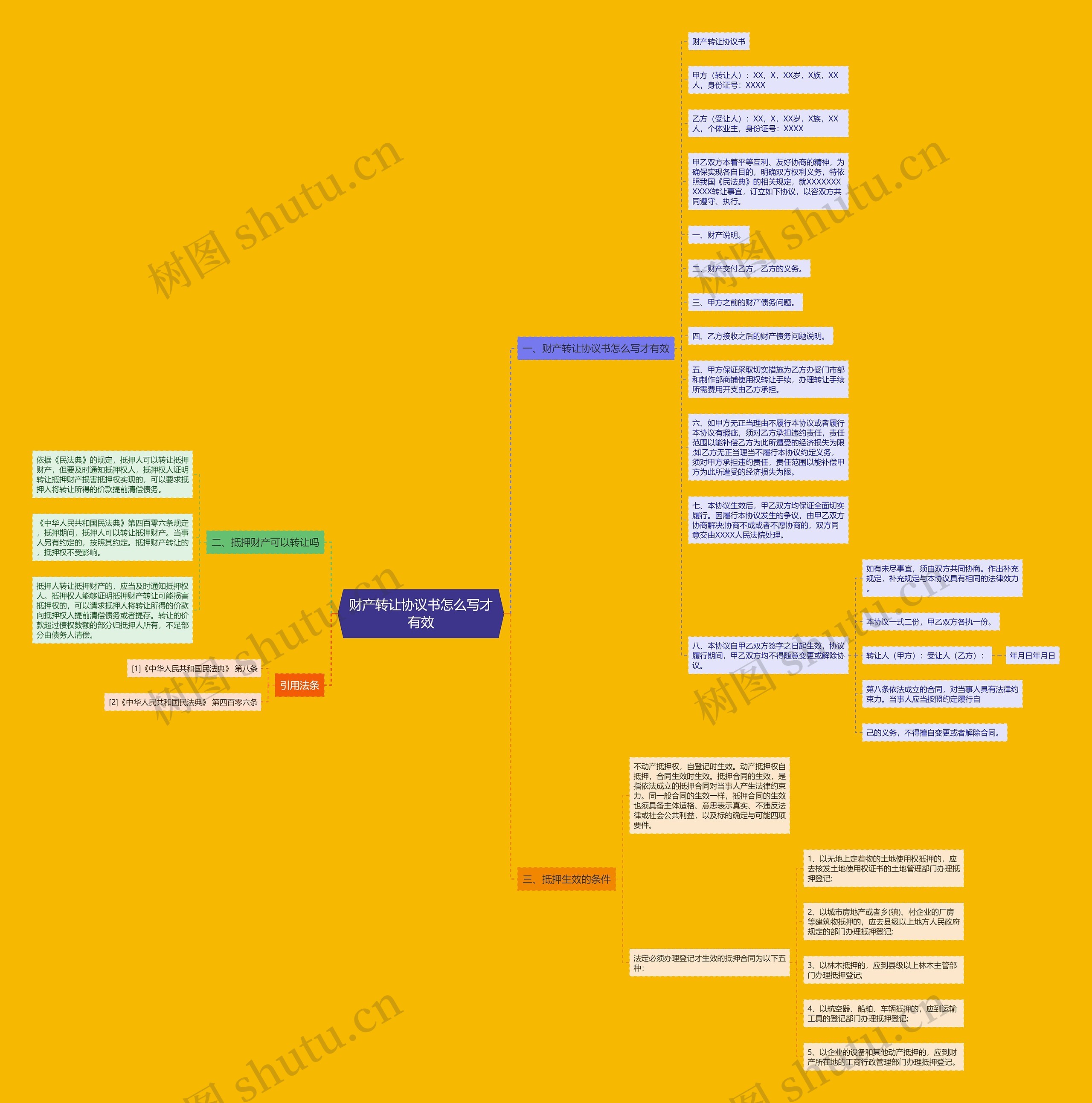 财产转让协议书怎么写才有效思维导图