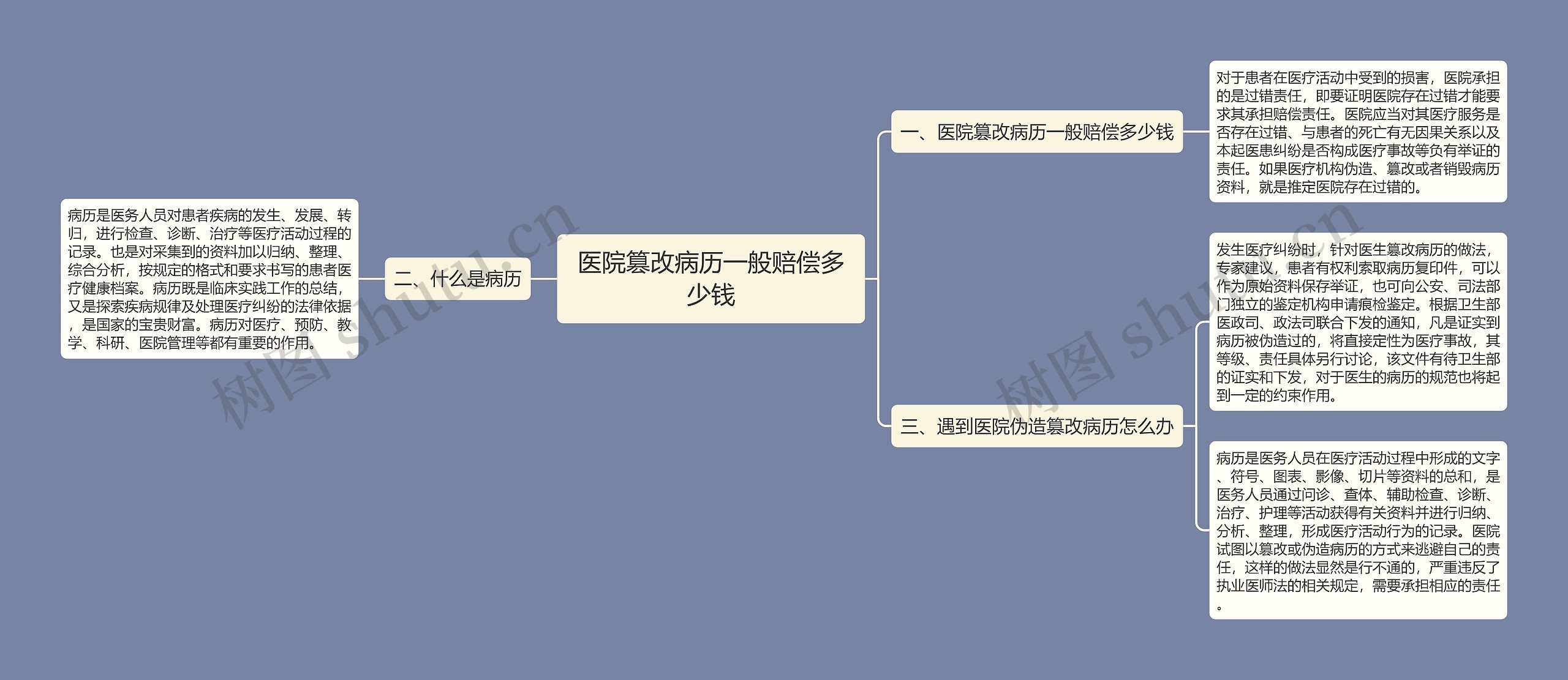 医院篡改病历一般赔偿多少钱思维导图