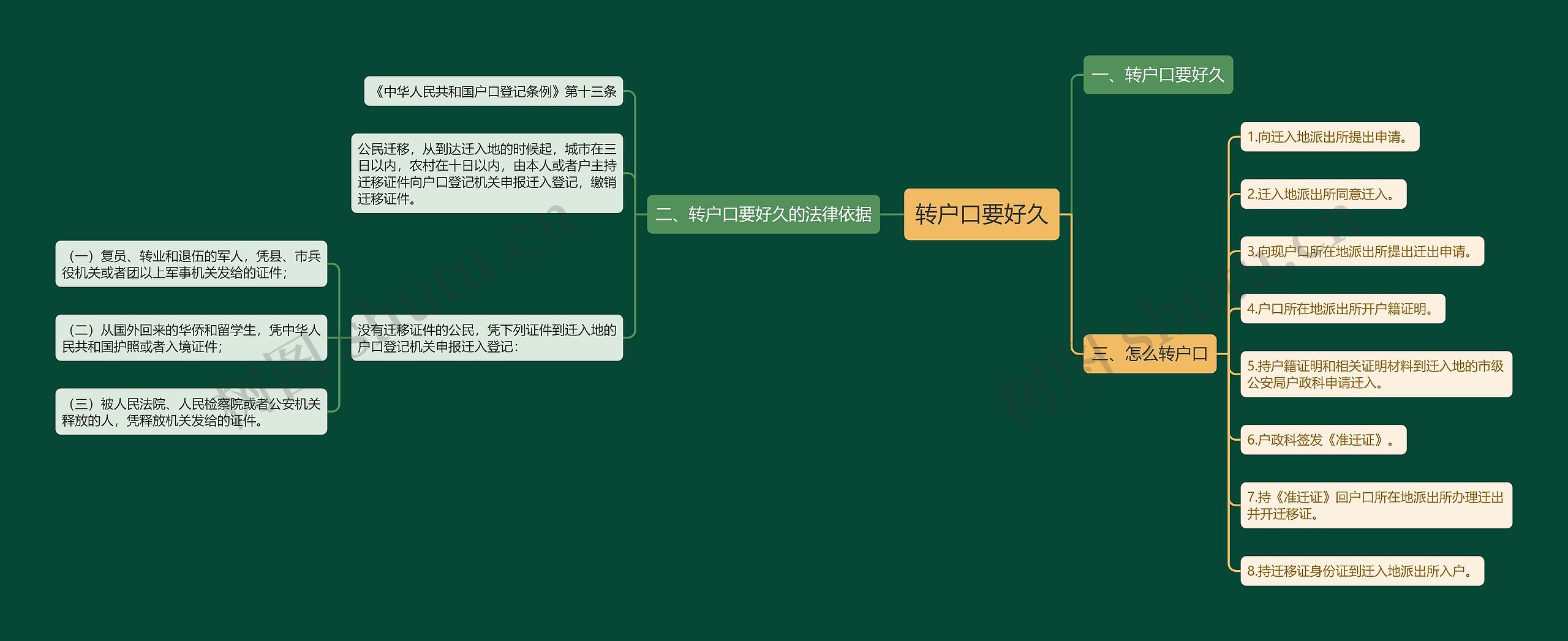 转户口要好久思维导图