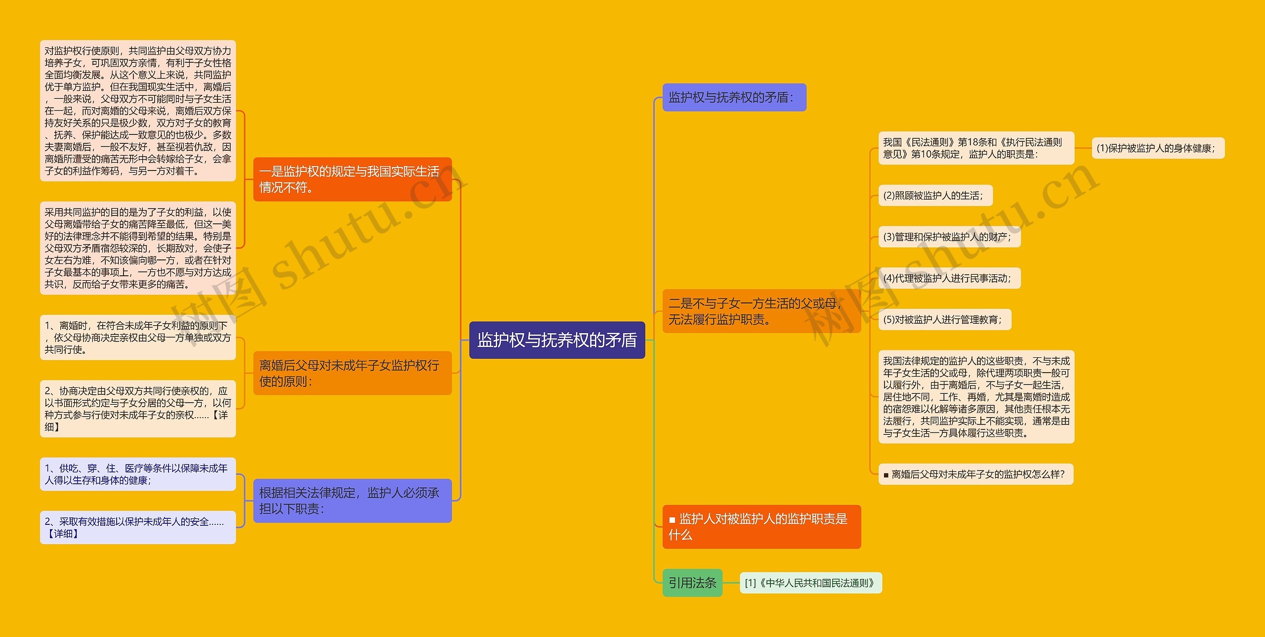 监护权与抚养权的矛盾思维导图