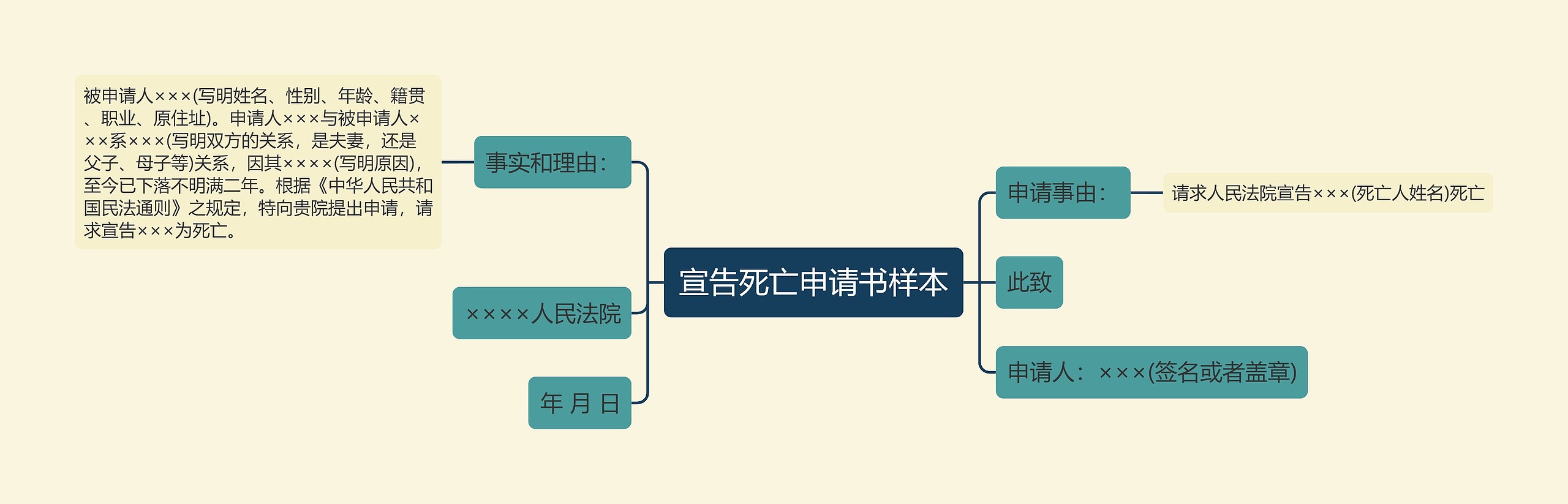 宣告死亡申请书样本思维导图