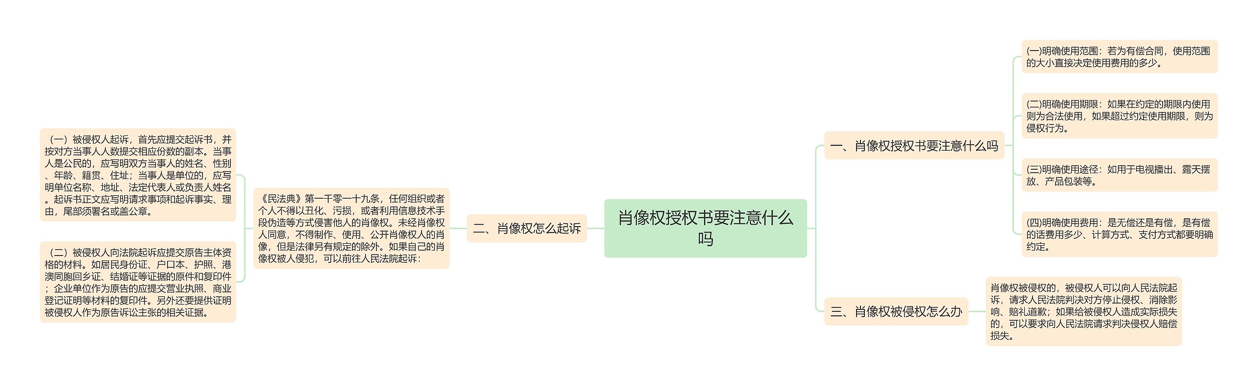 肖像权授权书要注意什么吗思维导图