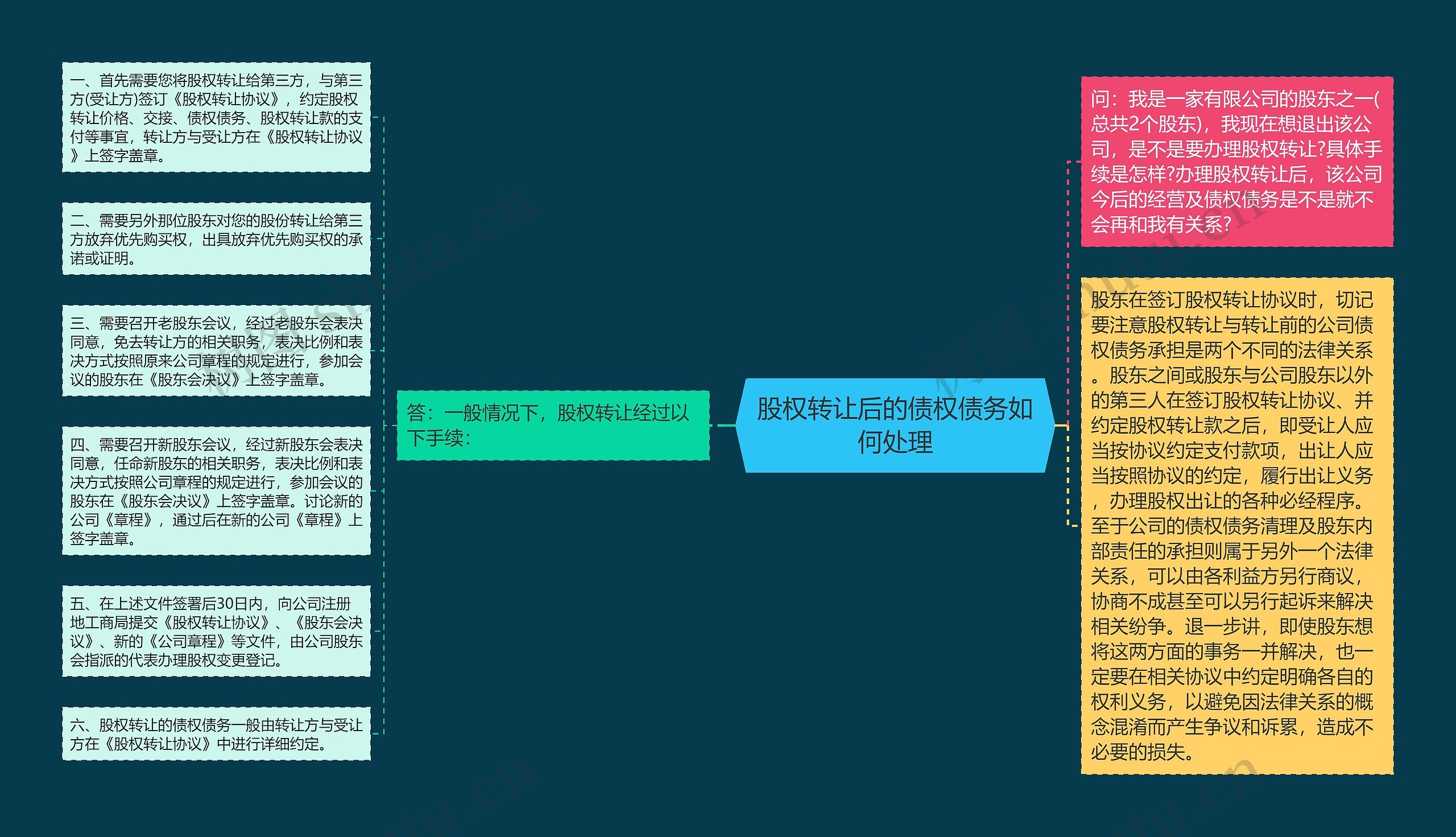 股权转让后的债权债务如何处理思维导图