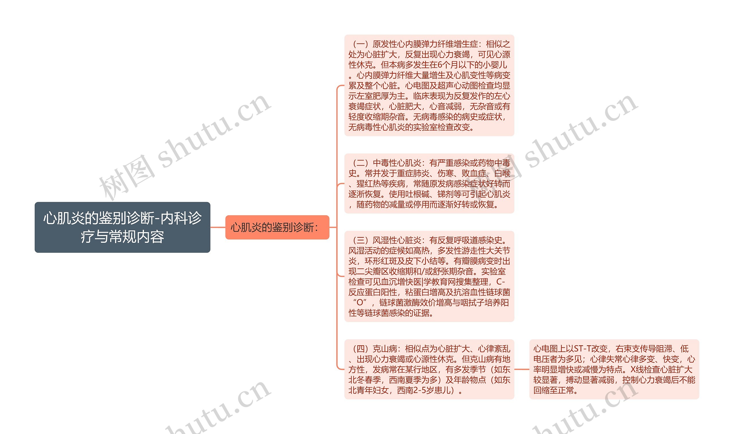 心肌炎的鉴别诊断-内科诊疗与常规内容思维导图