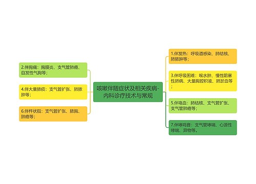 咳嗽伴随症状及相关疾病-内科诊疗技术与常规