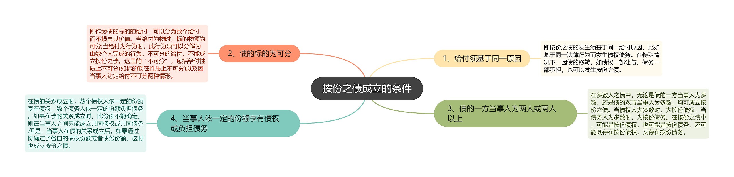 按份之债成立的条件思维导图