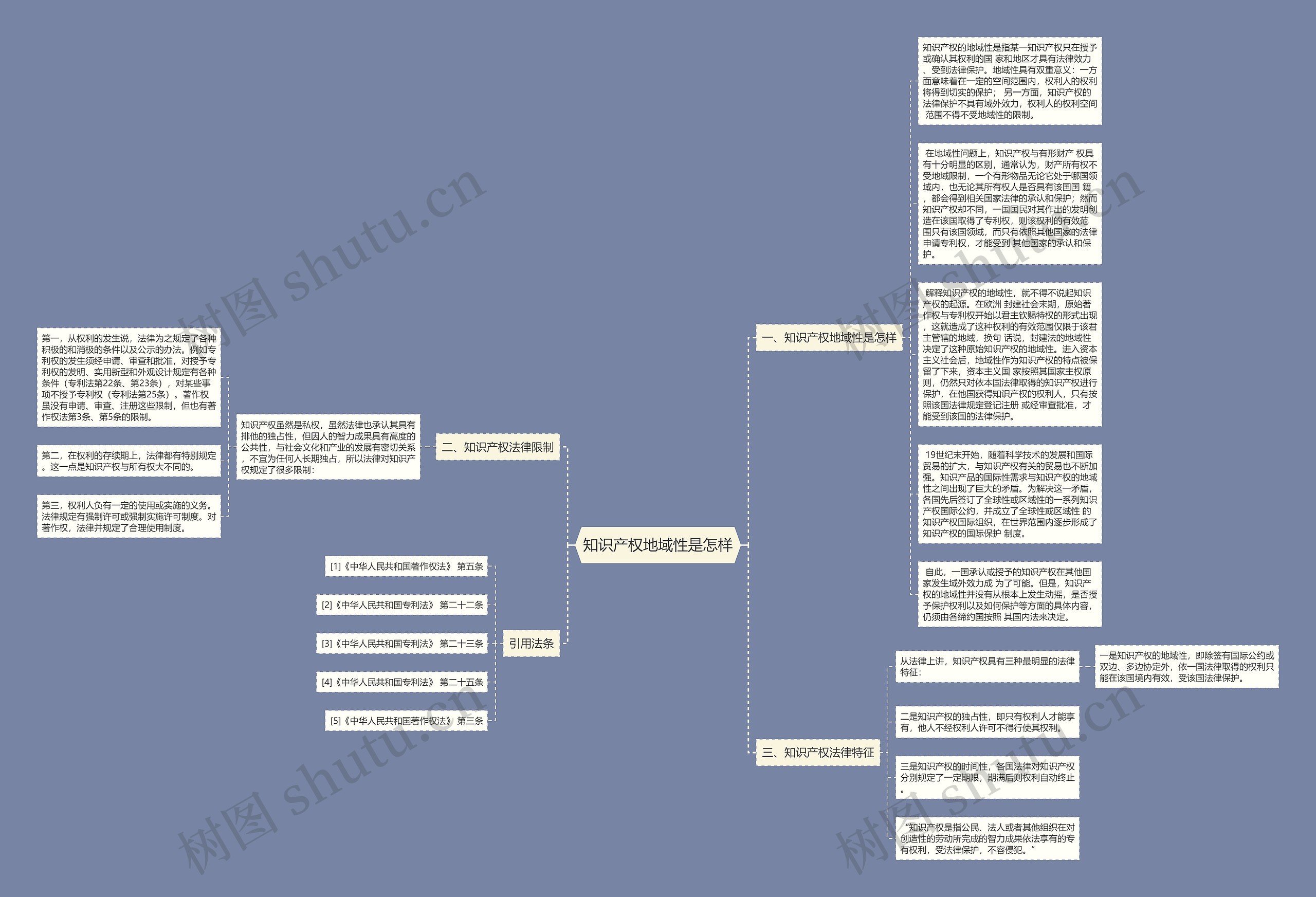 知识产权地域性是怎样思维导图